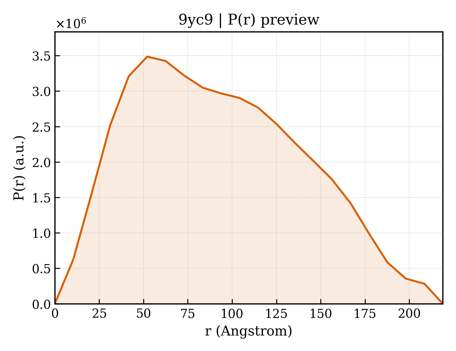 P(r) distribution for 9yc9