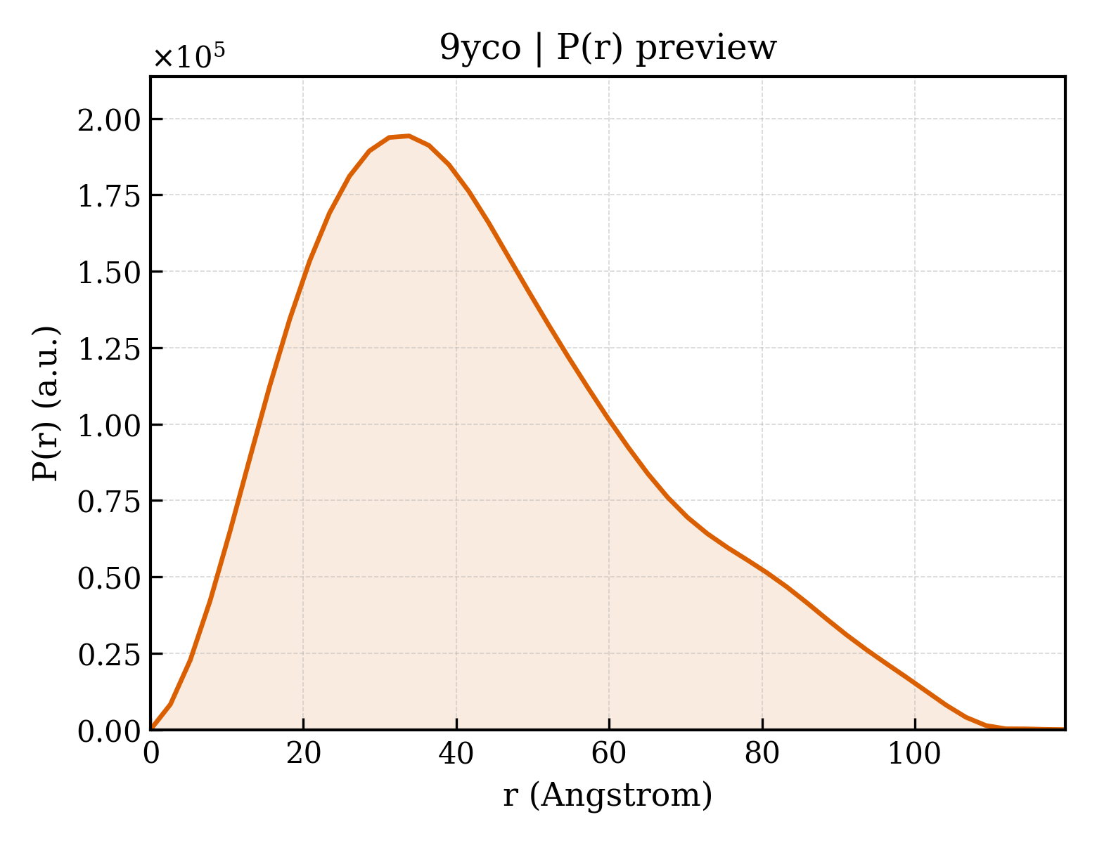P(r) distribution for 9yco