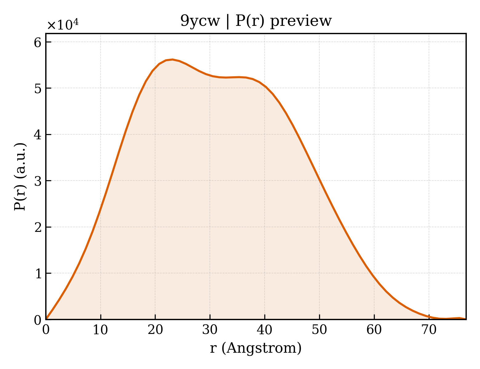 P(r) distribution for 9ycw