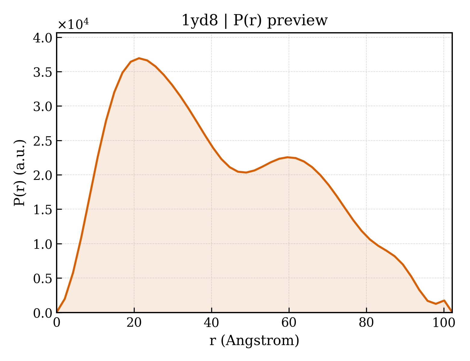 P(r) distribution for 1yd8