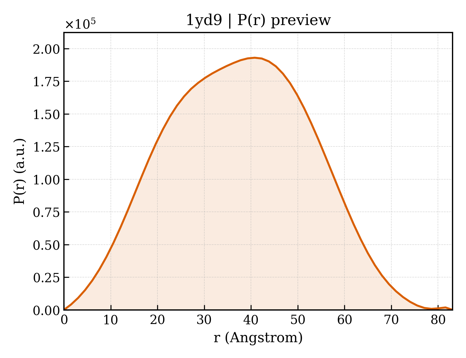 P(r) distribution for 1yd9