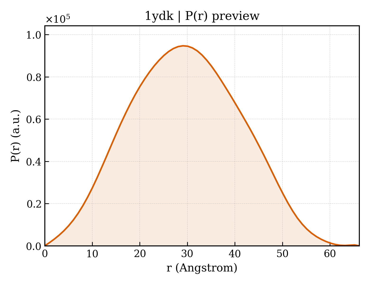 P(r) distribution for 1ydk