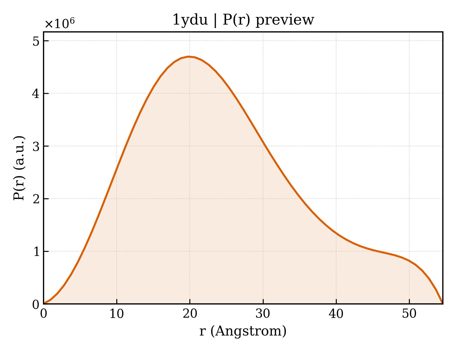 P(r) distribution for 1ydu