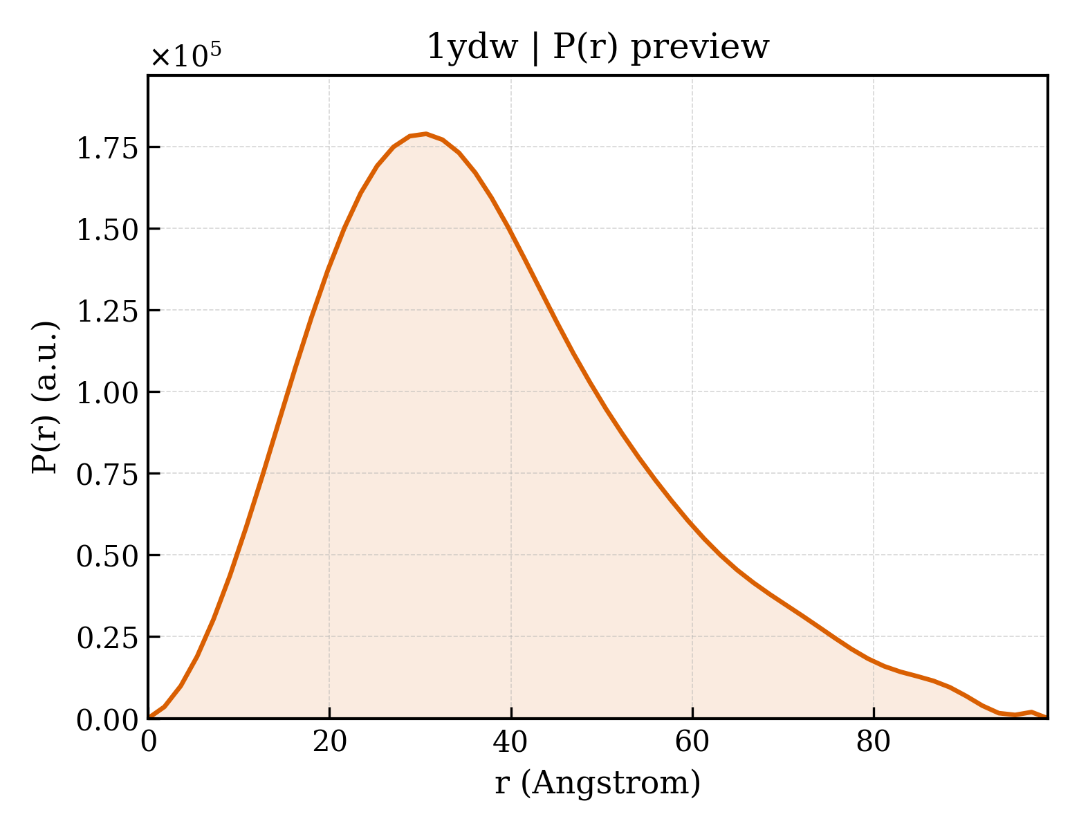 P(r) distribution for 1ydw