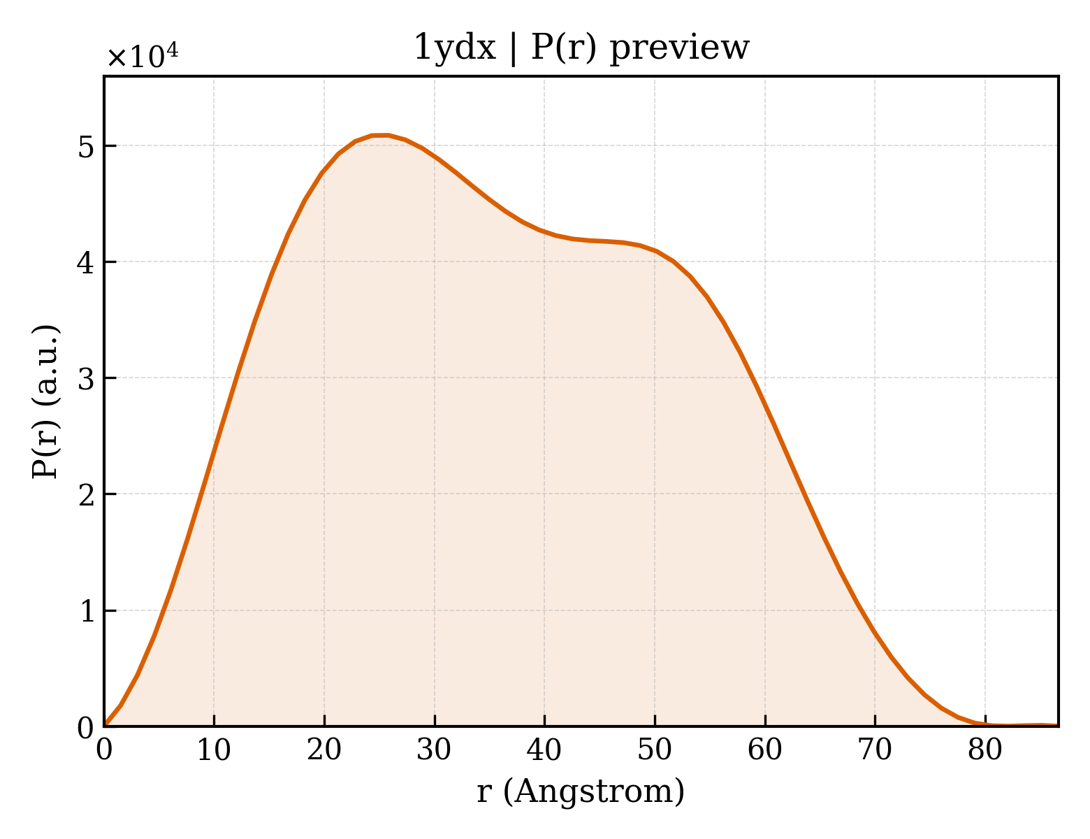 P(r) distribution for 1ydx