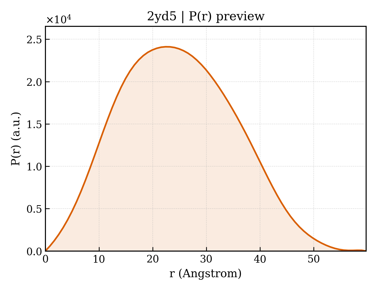 P(r) distribution for 2yd5