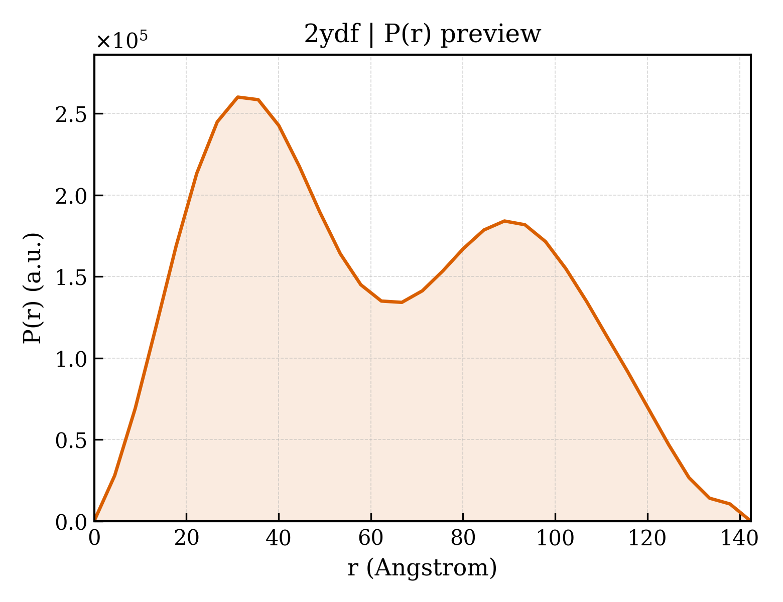 P(r) distribution for 2ydf