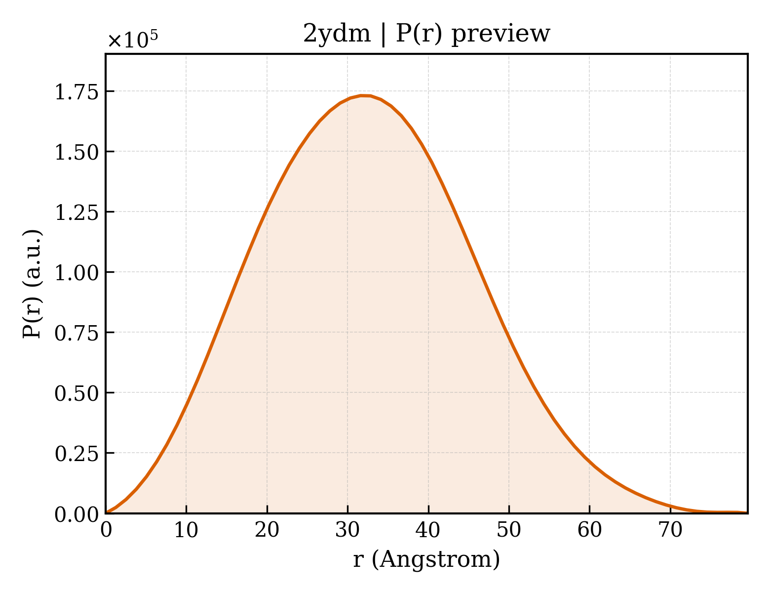 P(r) distribution for 2ydm