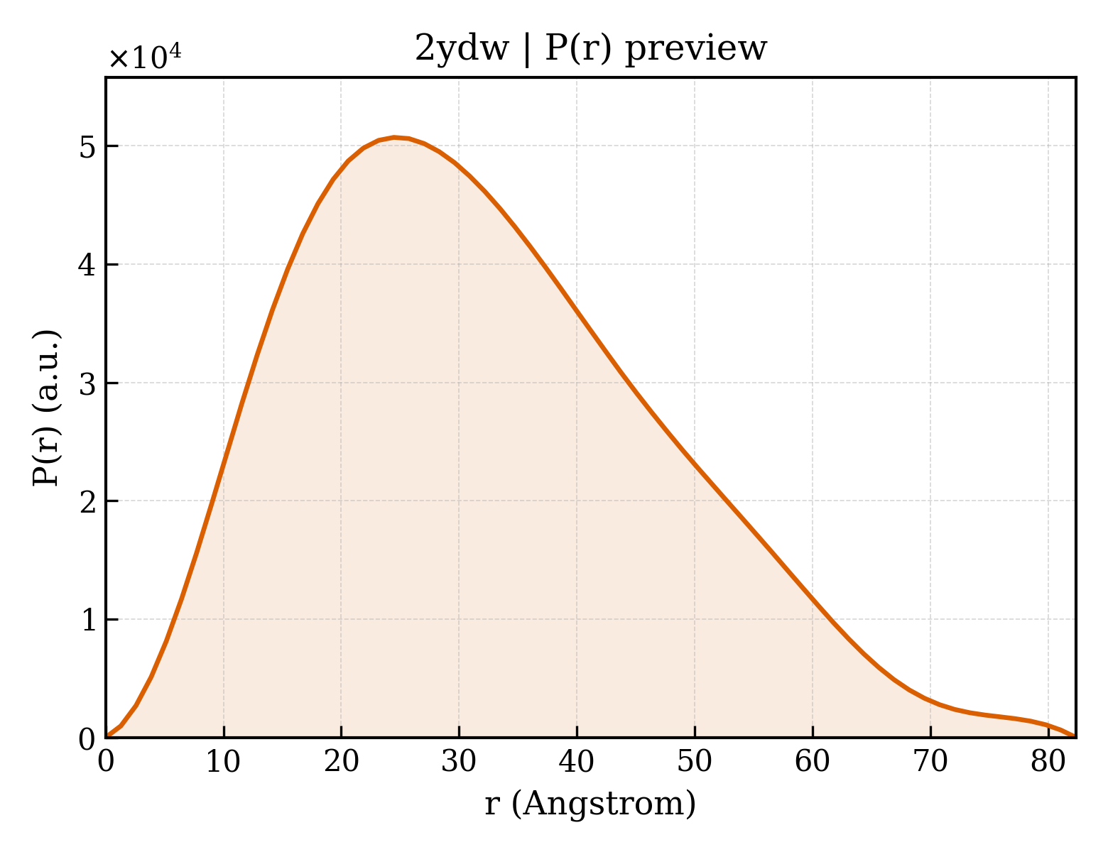 P(r) distribution for 2ydw