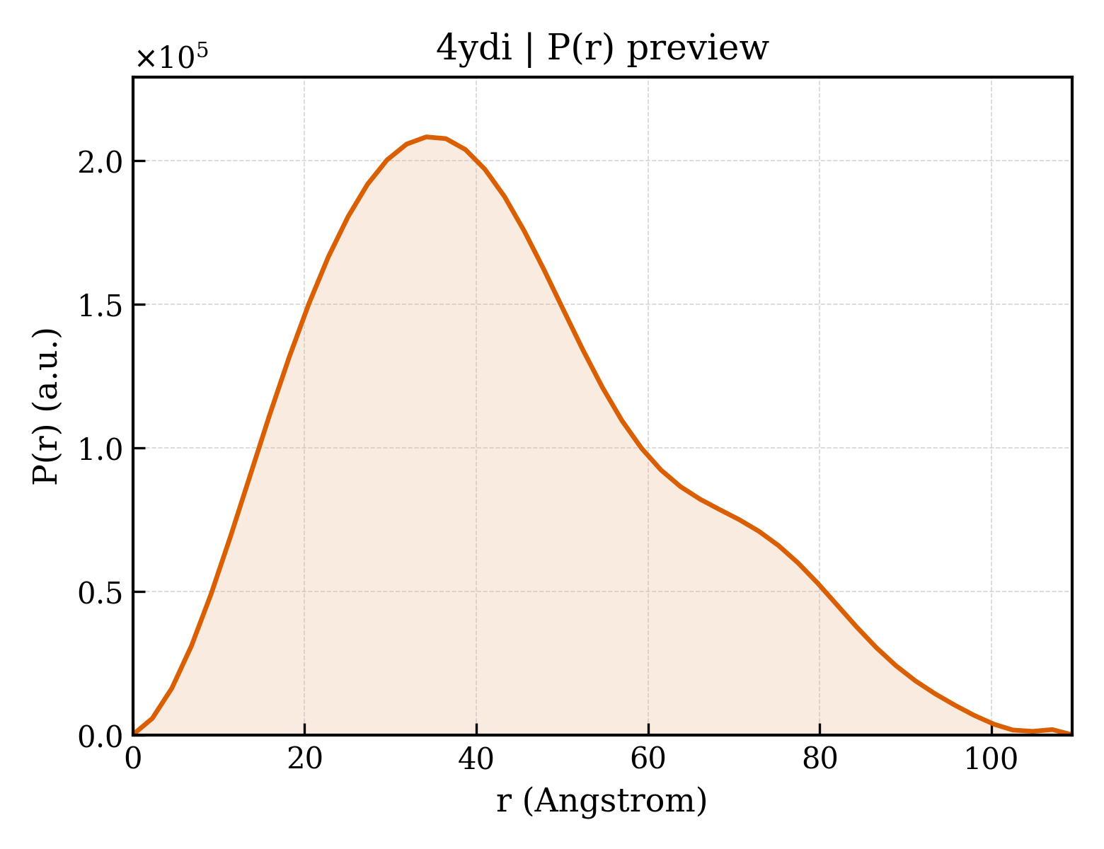 P(r) distribution for 4ydi