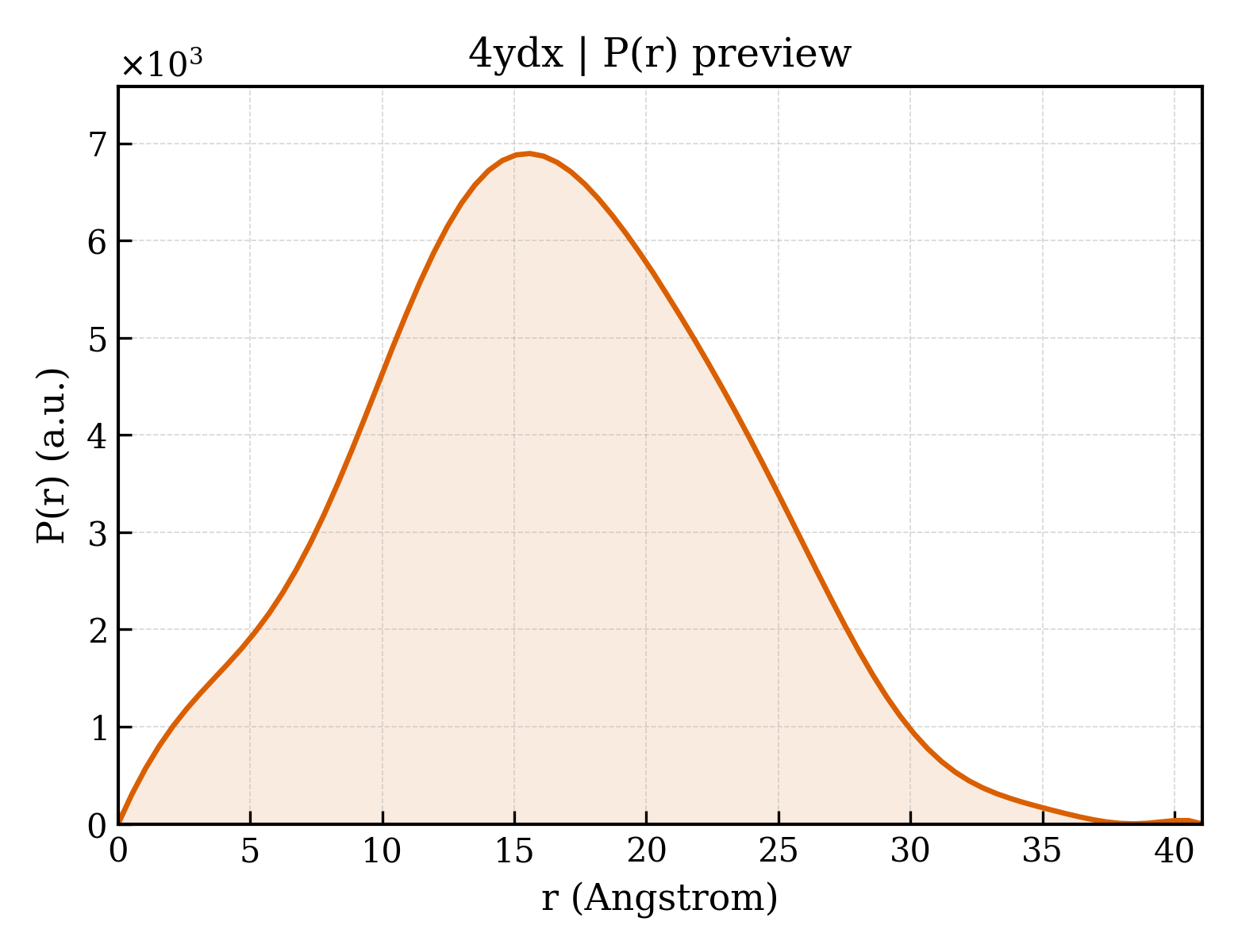 P(r) distribution for 4ydx