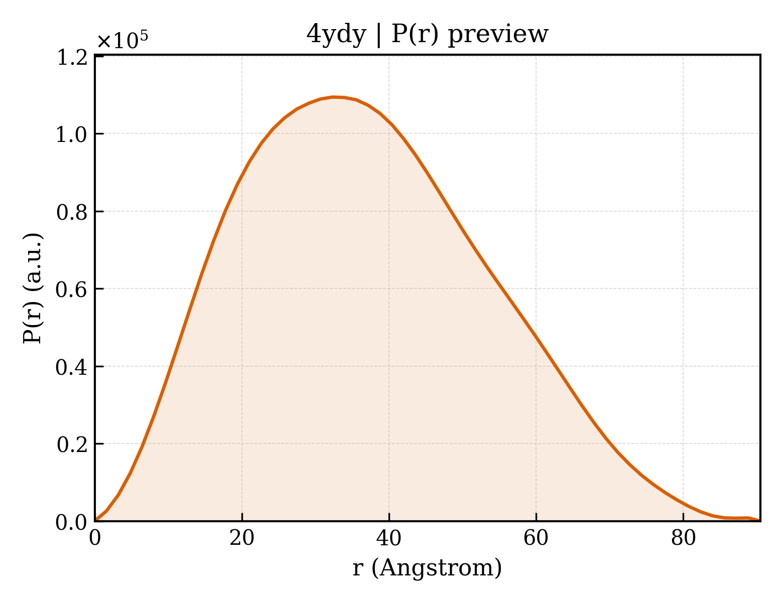 P(r) distribution for 4ydy