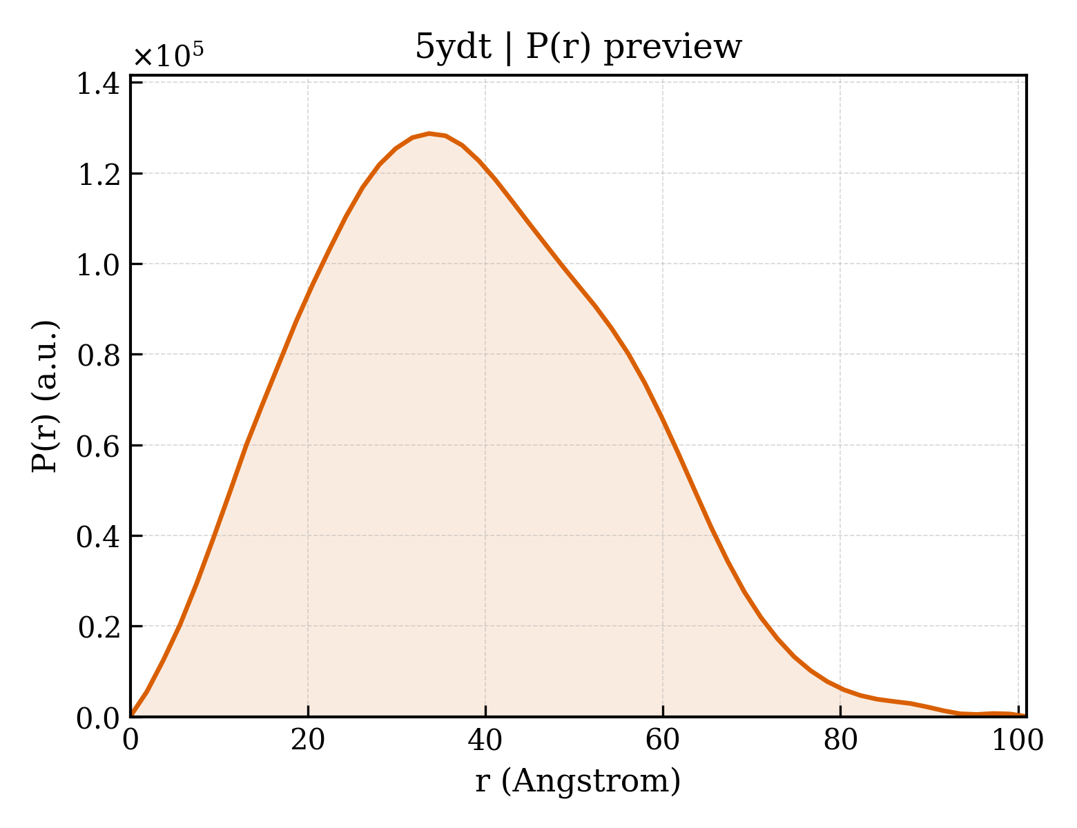 P(r) distribution for 5ydt