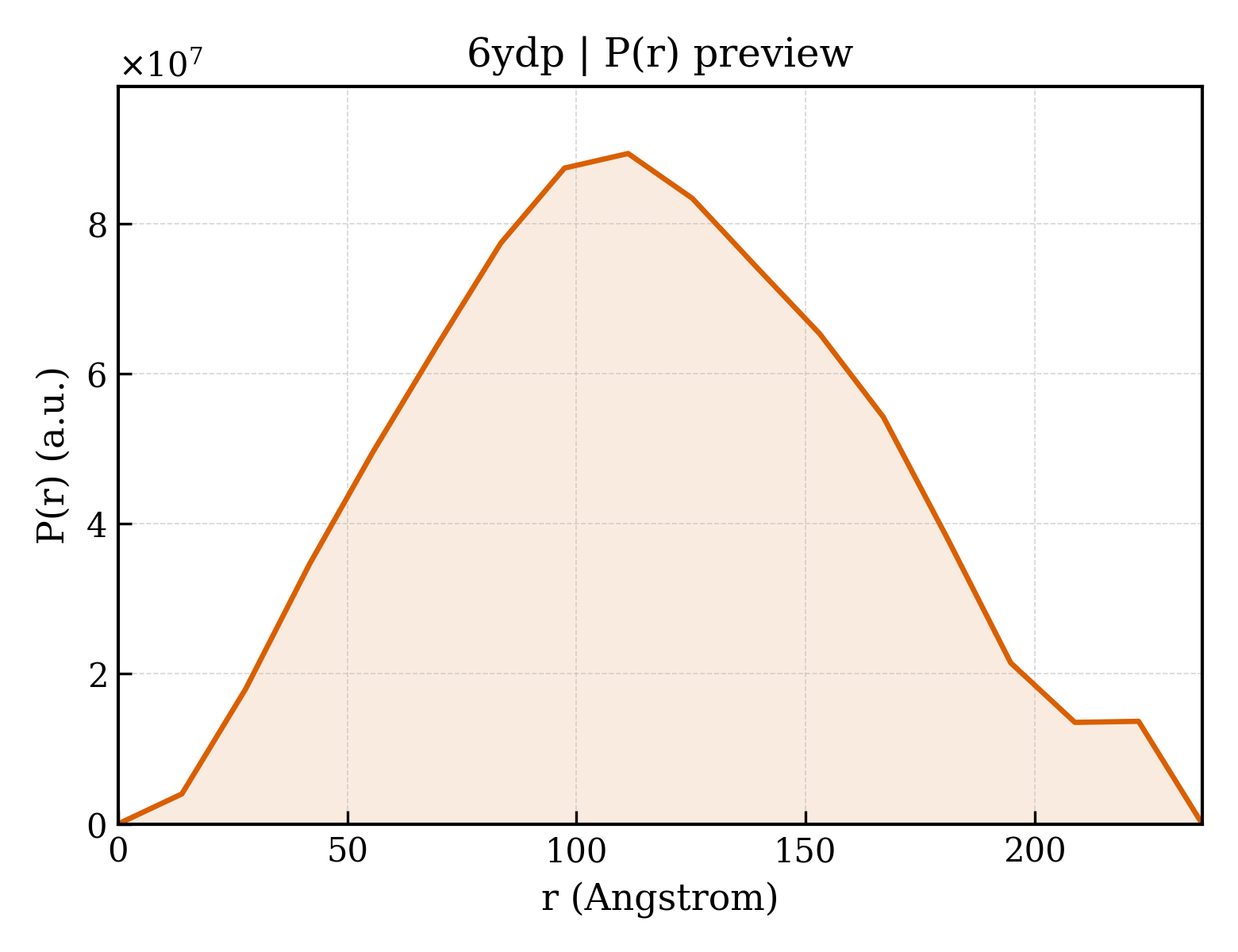 P(r) distribution for 6ydp