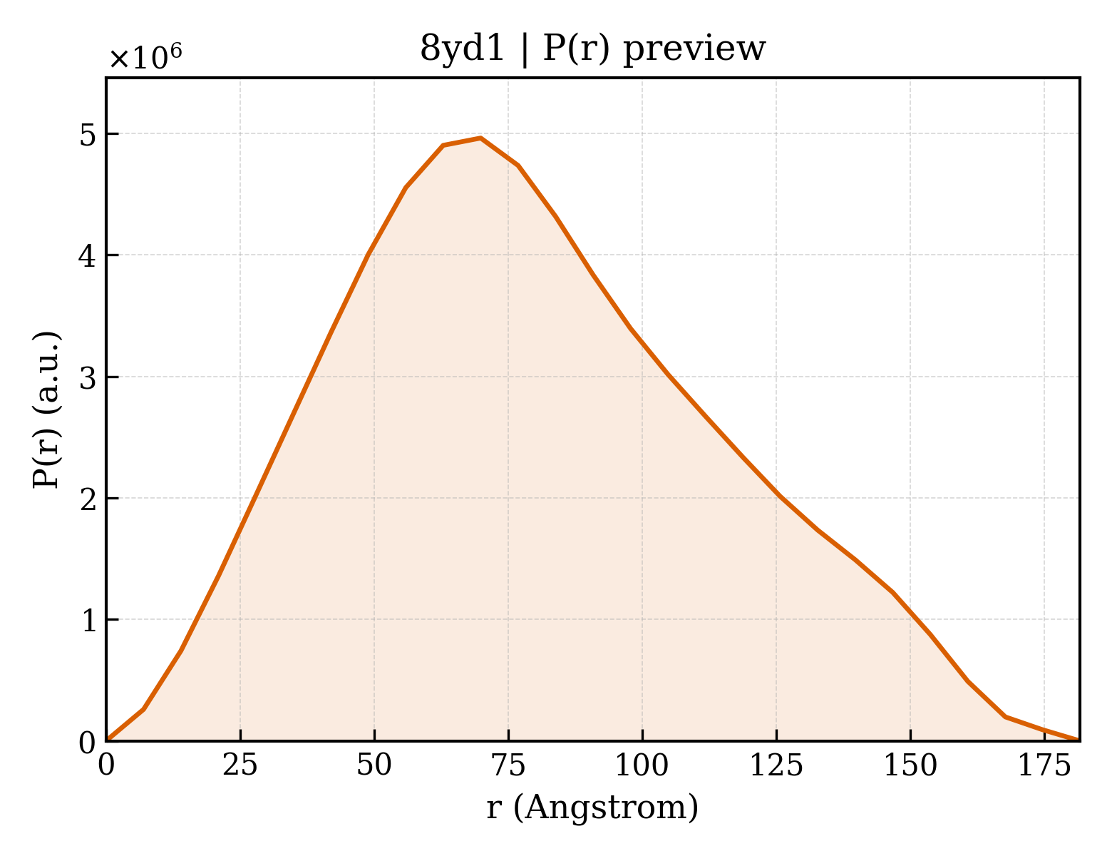 P(r) distribution for 8yd1