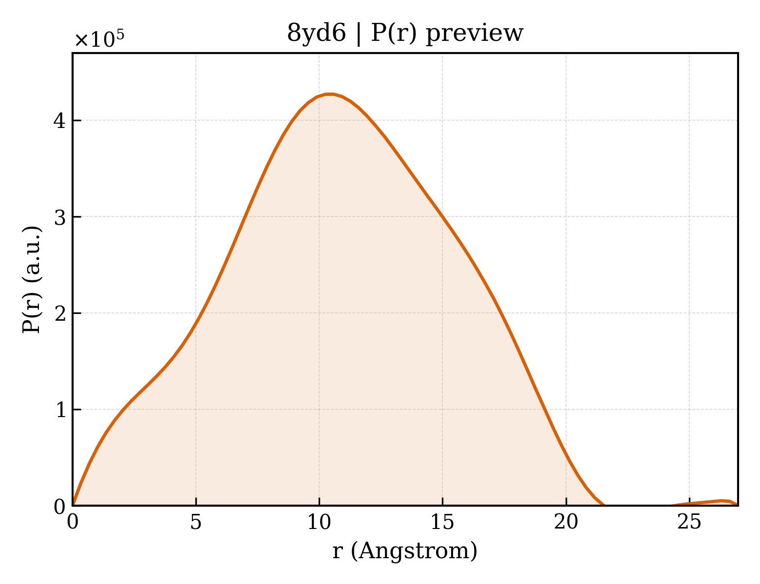 P(r) distribution for 8yd6