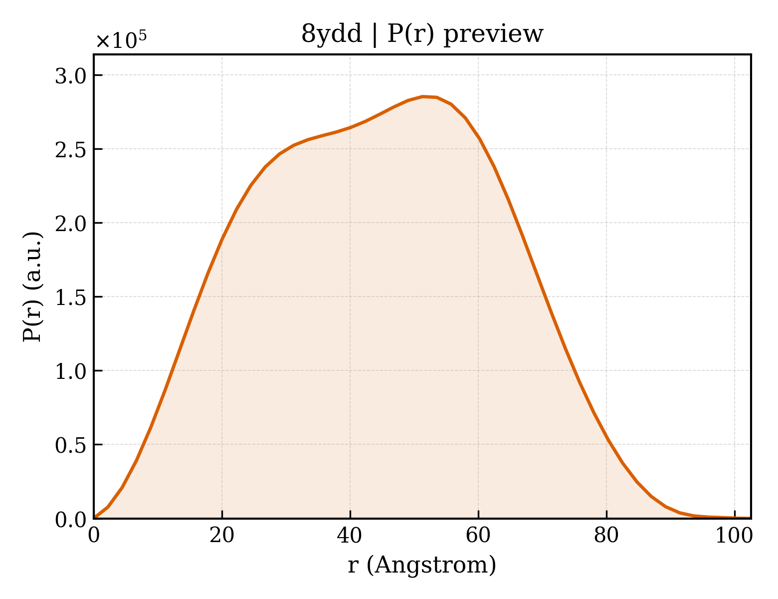 P(r) distribution for 8ydd