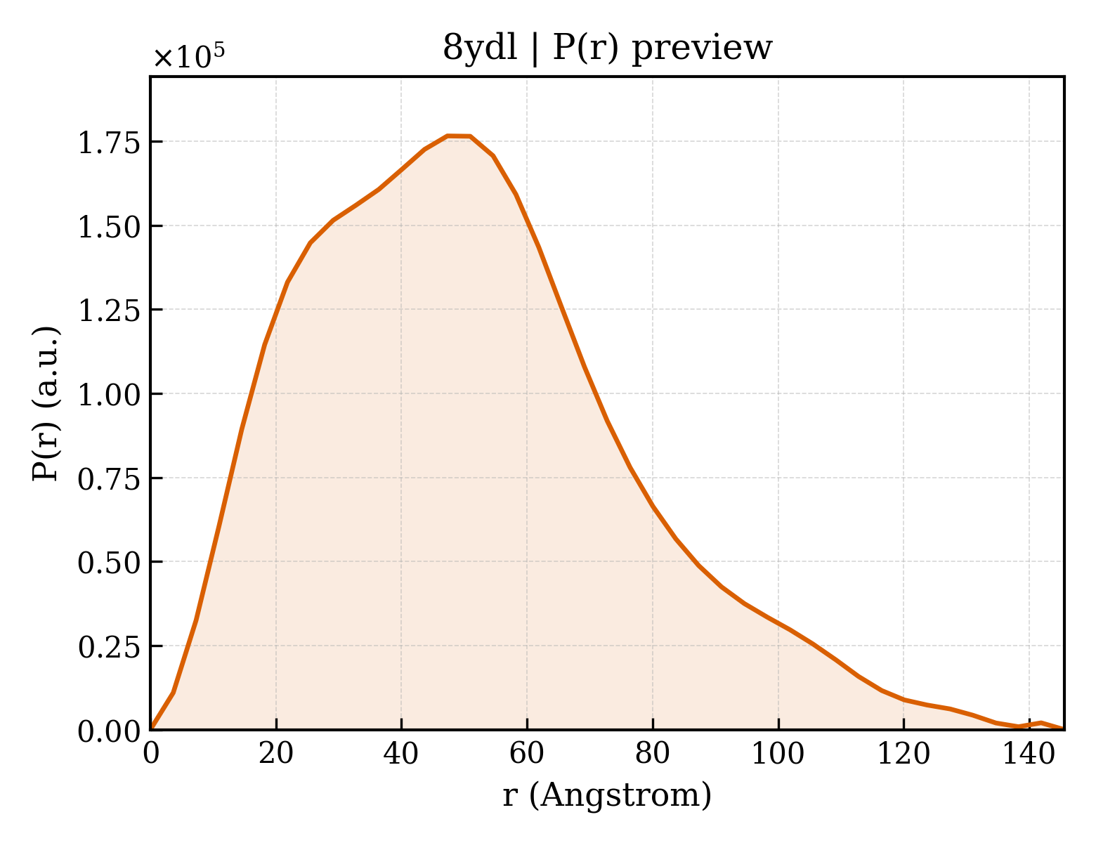 P(r) distribution for 8ydl