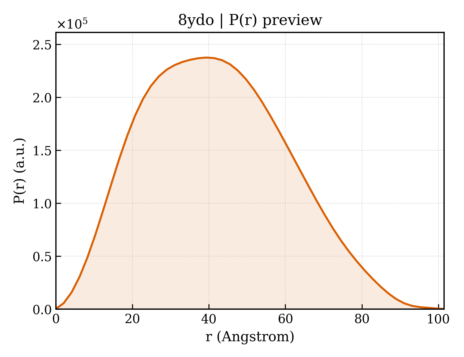 P(r) distribution for 8ydo