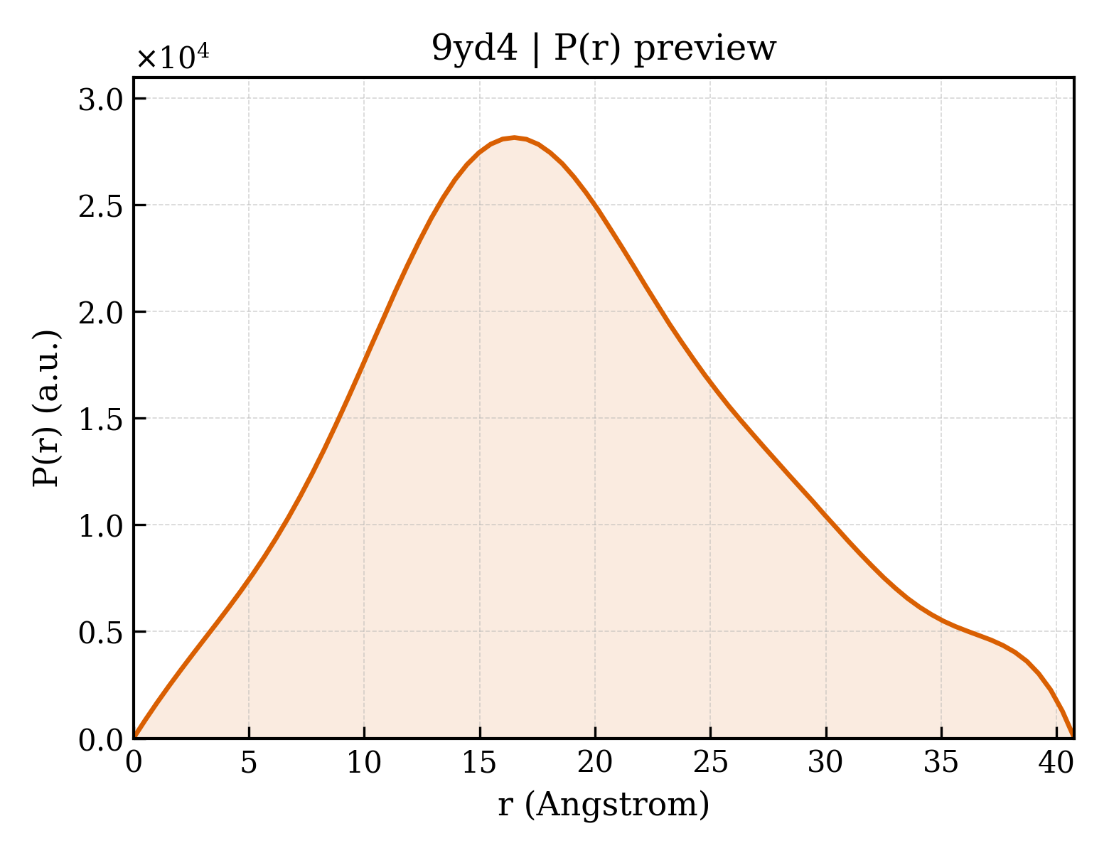 P(r) distribution for 9yd4