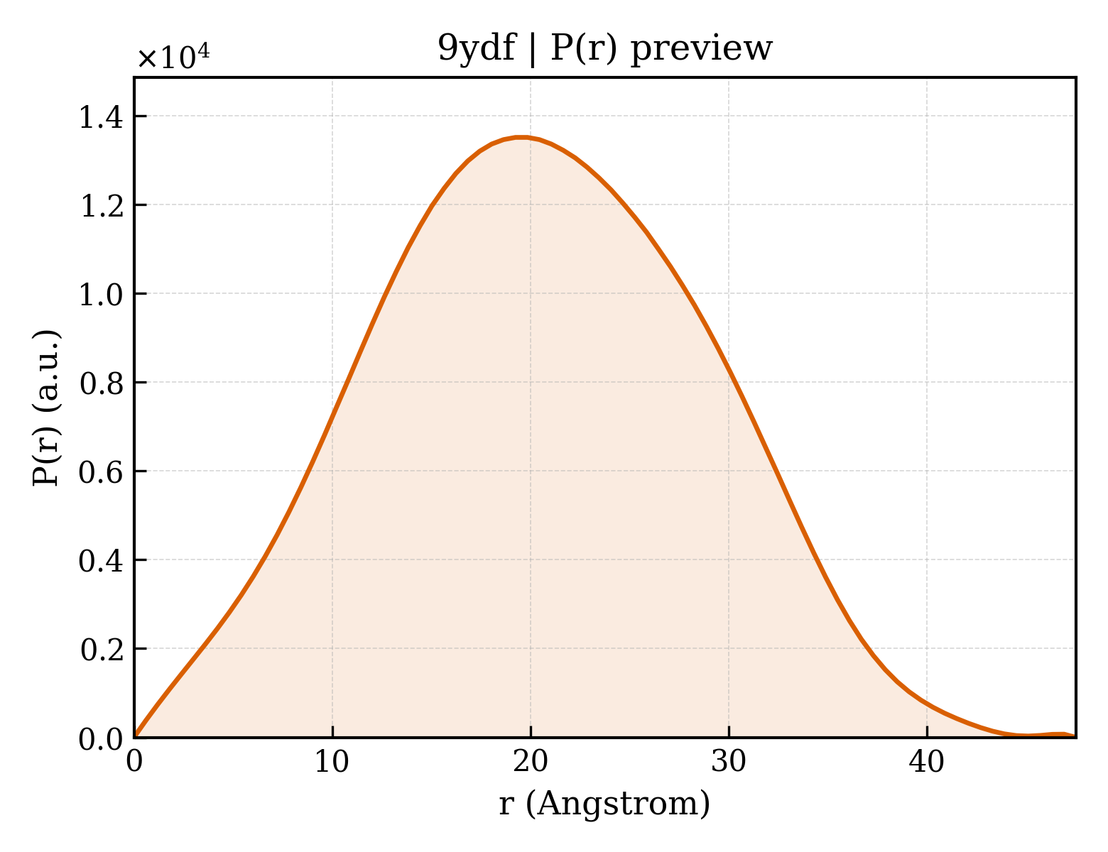 P(r) distribution for 9ydf