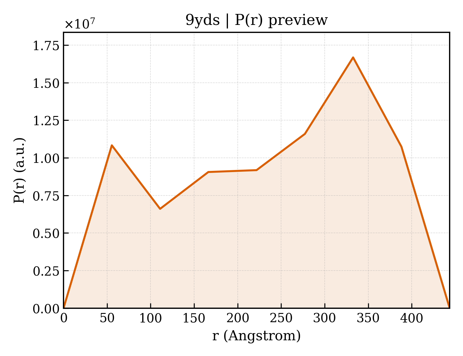 P(r) distribution for 9yds