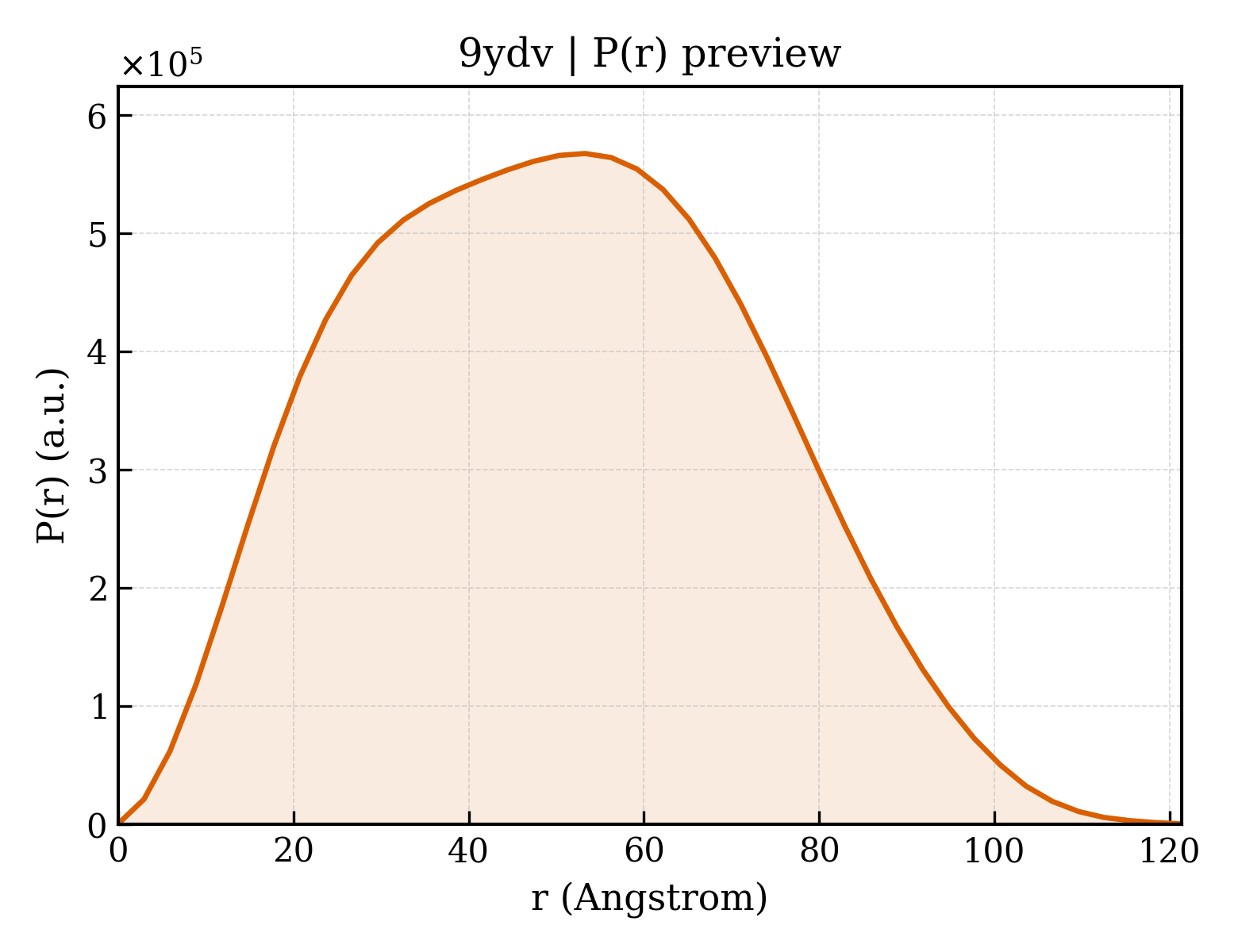 P(r) distribution for 9ydv
