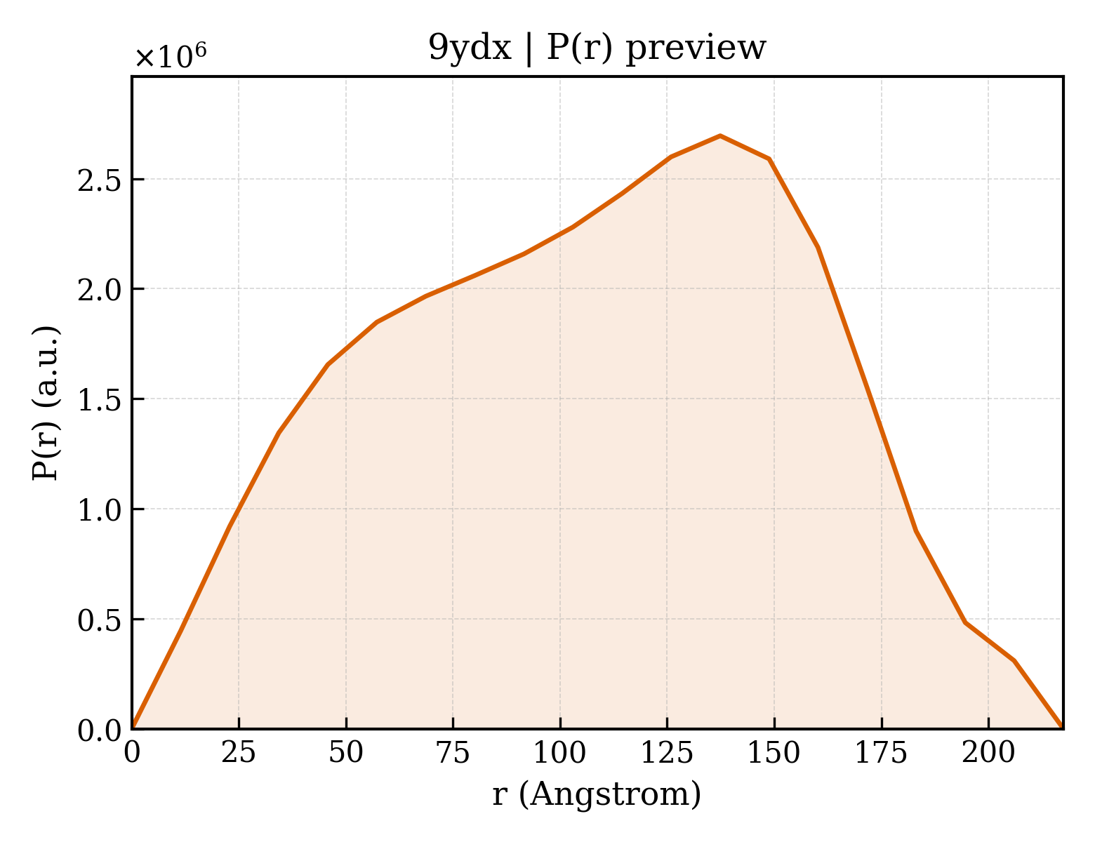 P(r) distribution for 9ydx