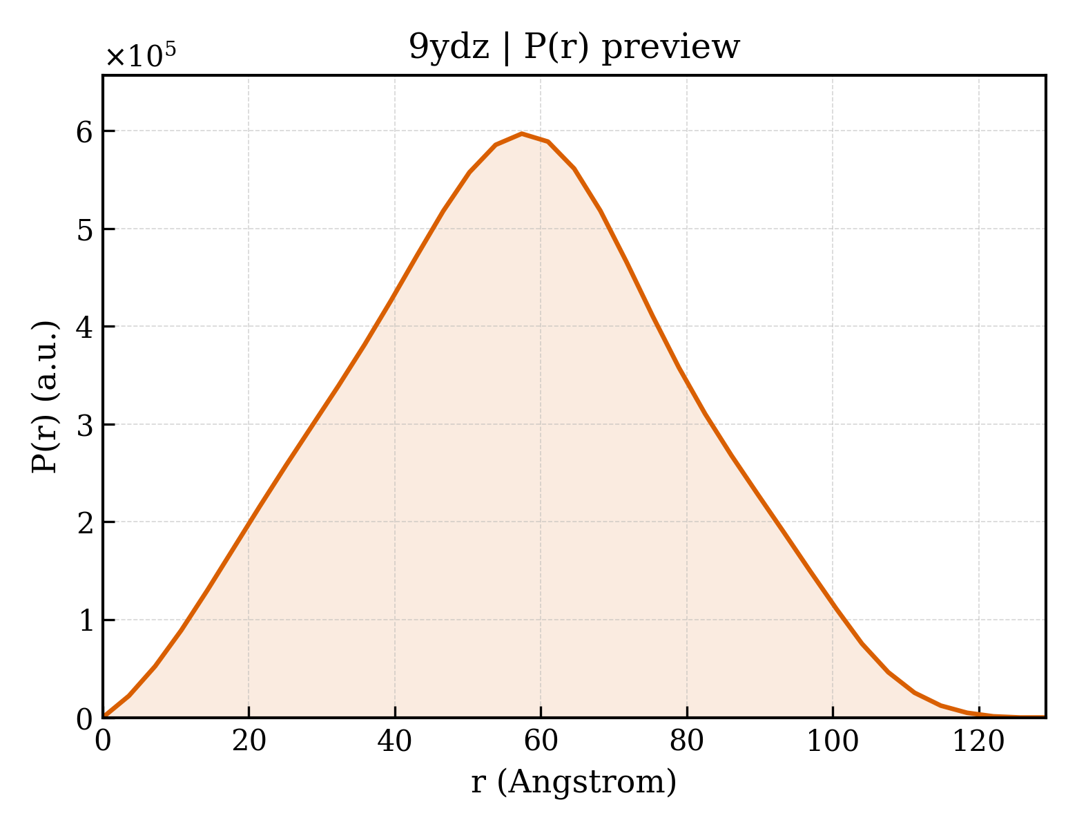 P(r) distribution for 9ydz