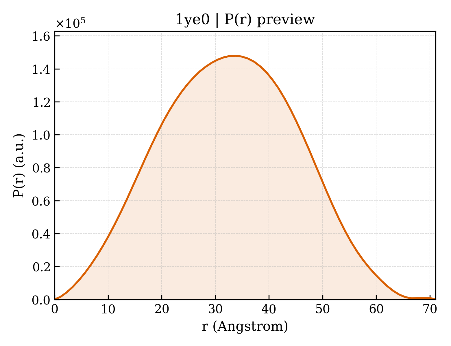 P(r) distribution for 1ye0
