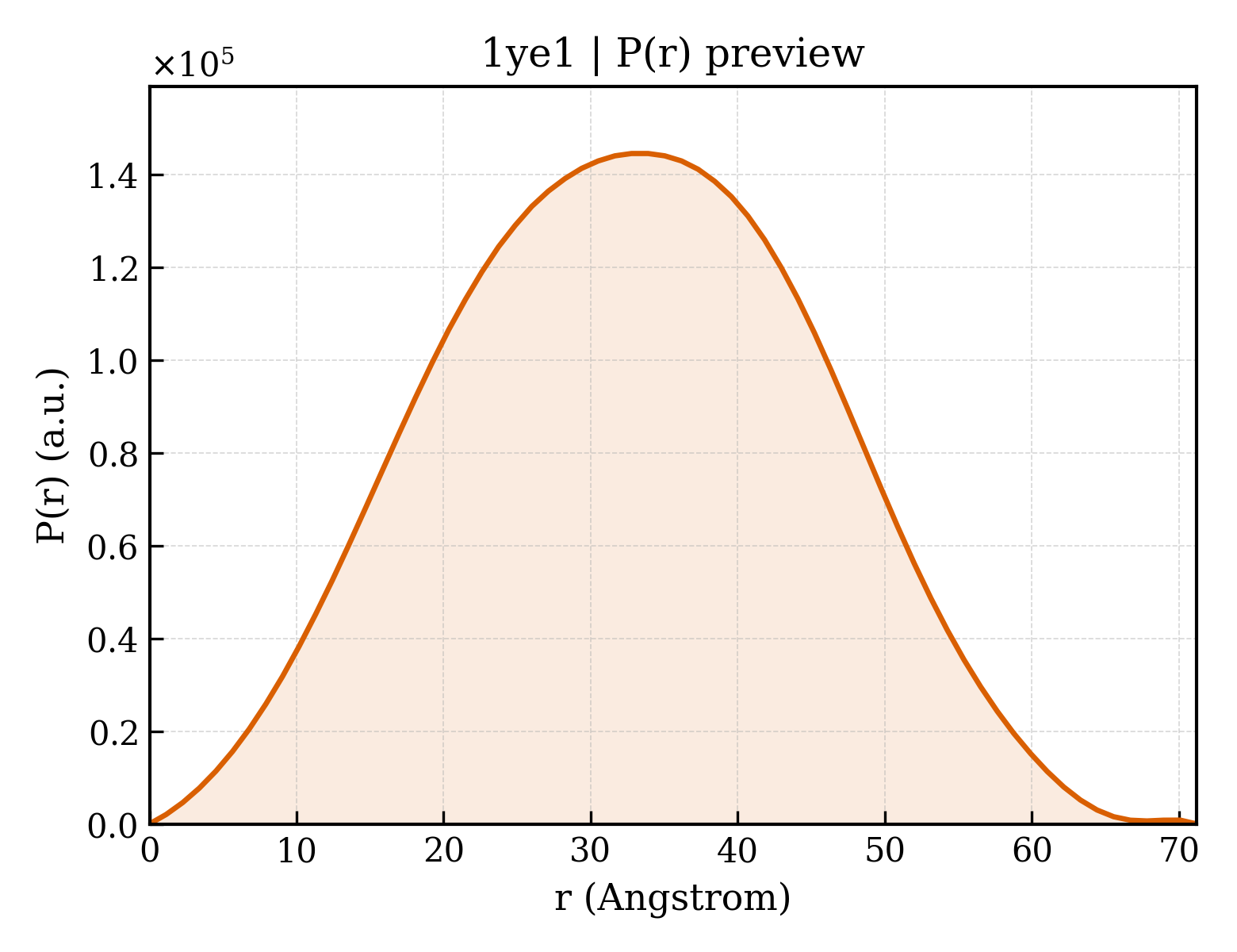 P(r) distribution for 1ye1