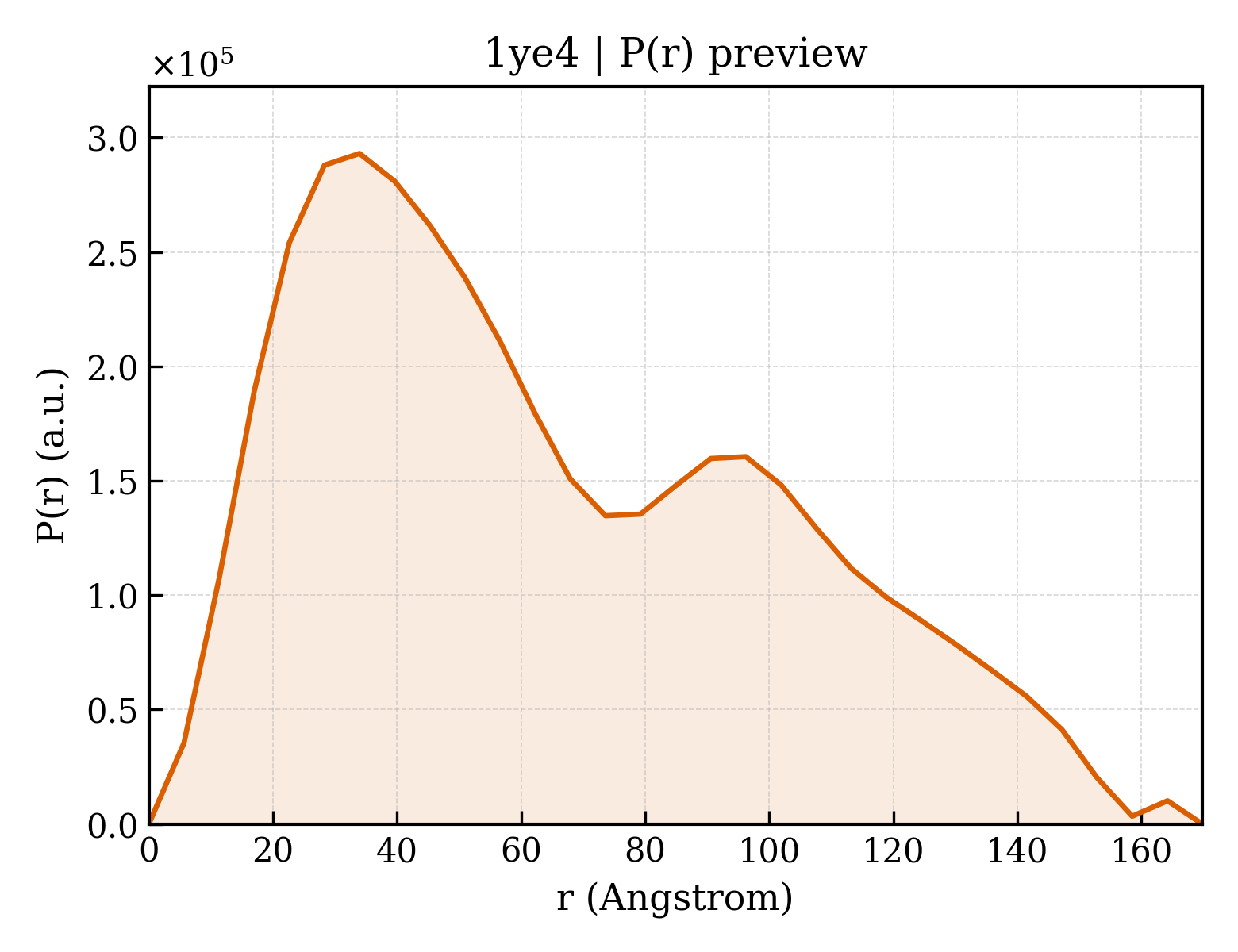 P(r) distribution for 1ye4