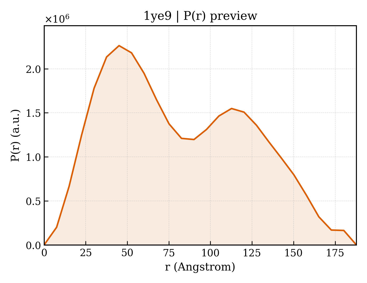 P(r) distribution for 1ye9