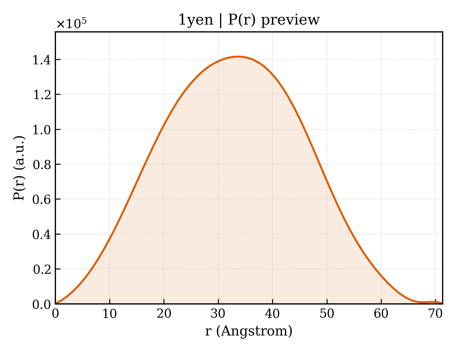 P(r) distribution for 1yen