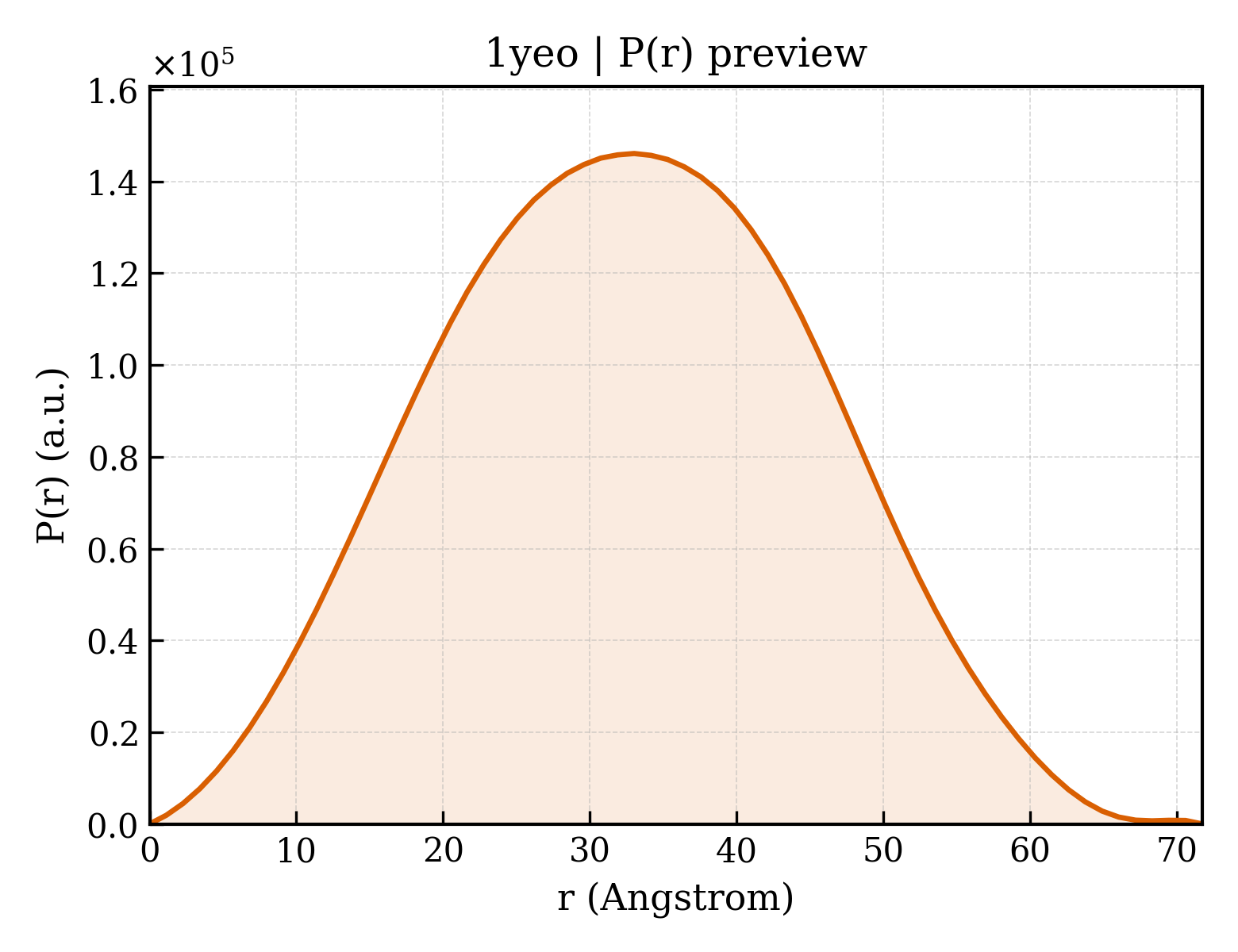 P(r) distribution for 1yeo