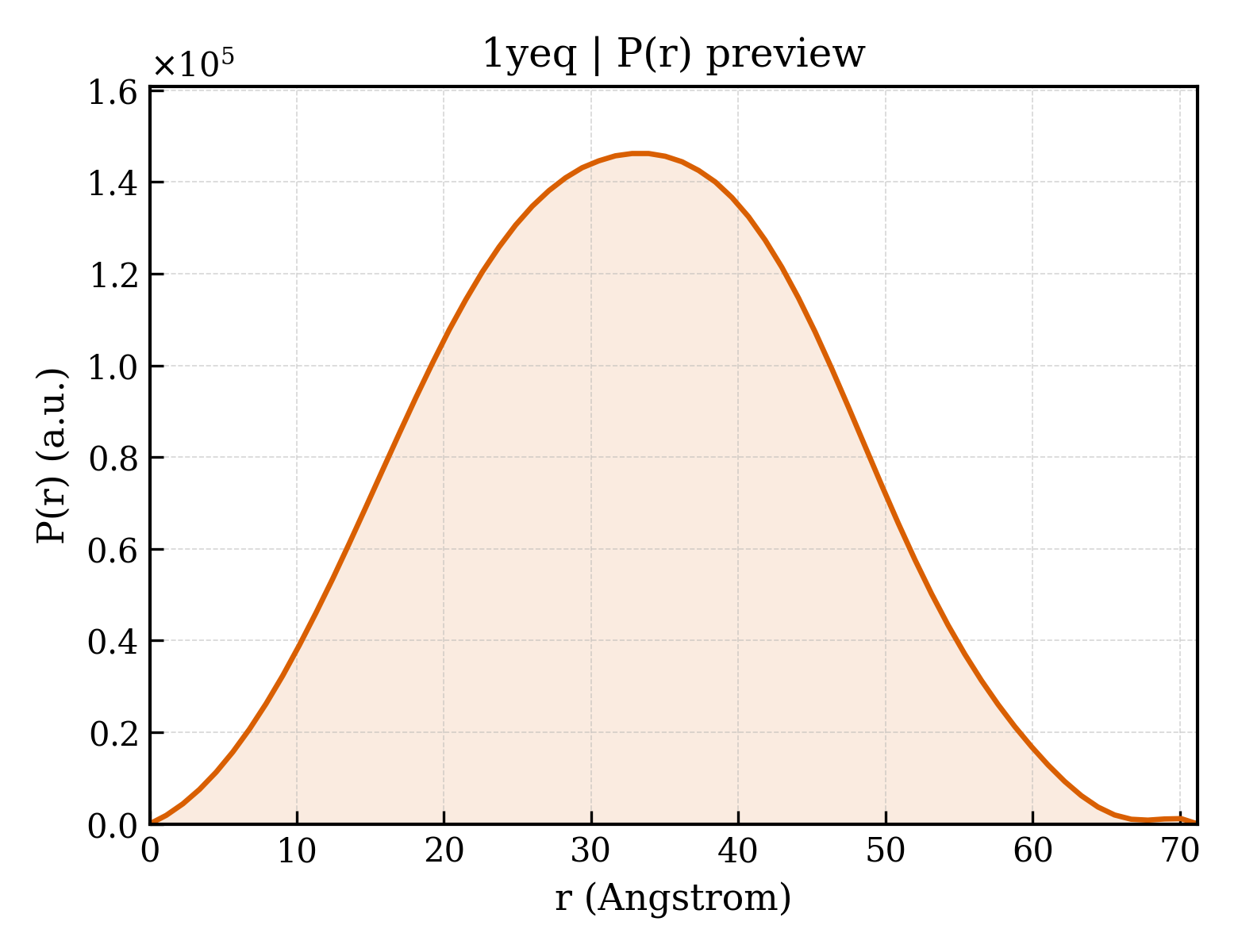 P(r) distribution for 1yeq