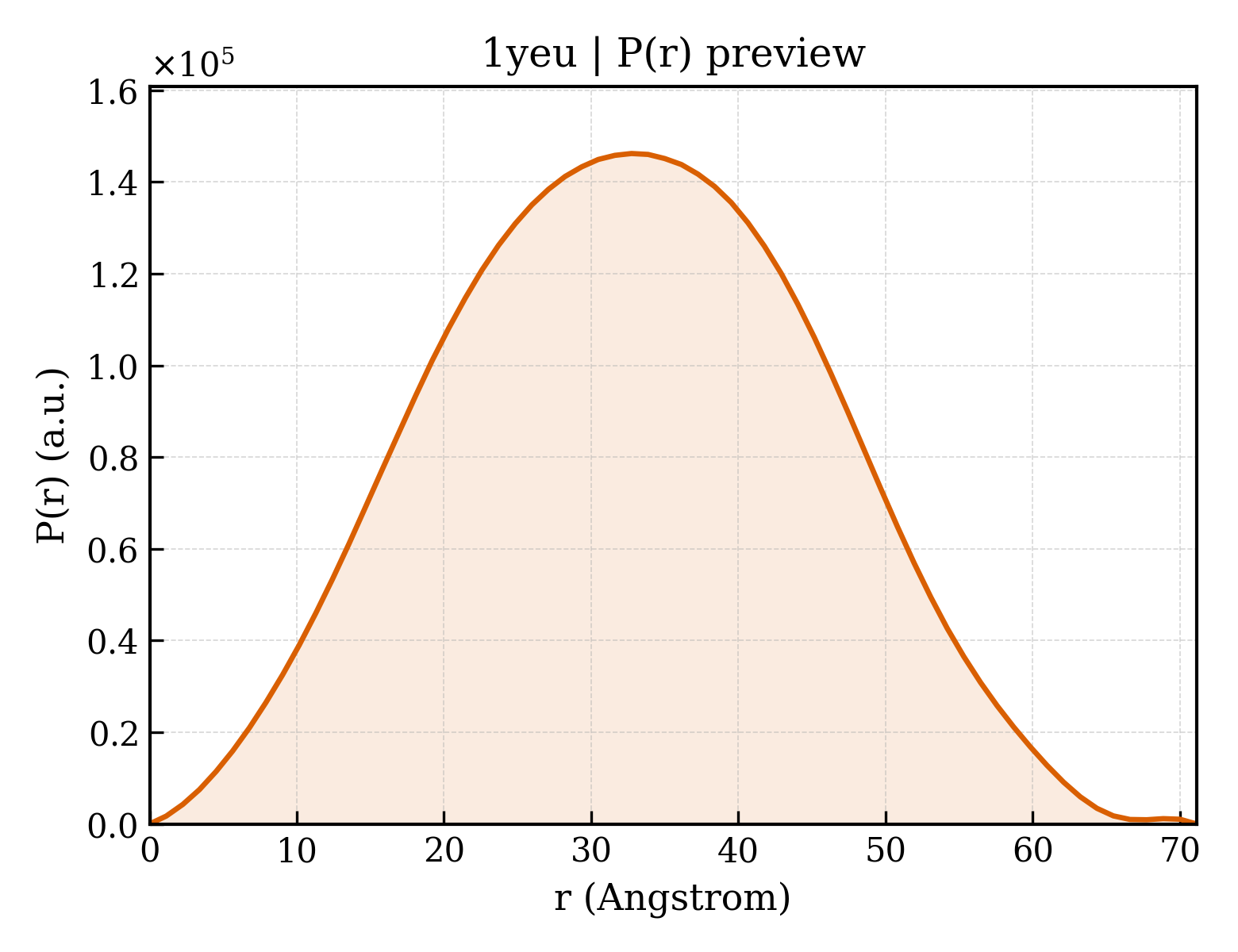 P(r) distribution for 1yeu