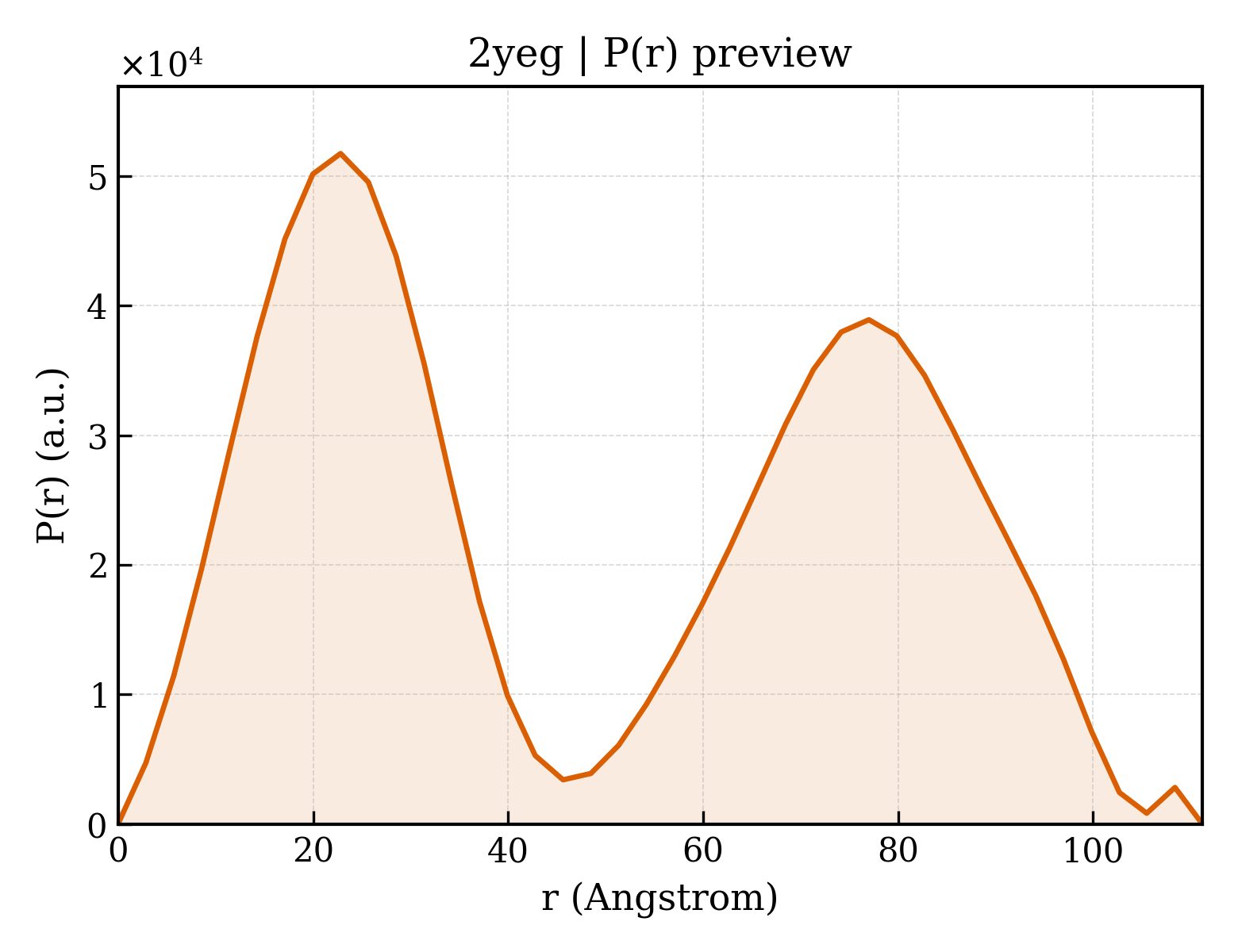 P(r) distribution for 2yeg