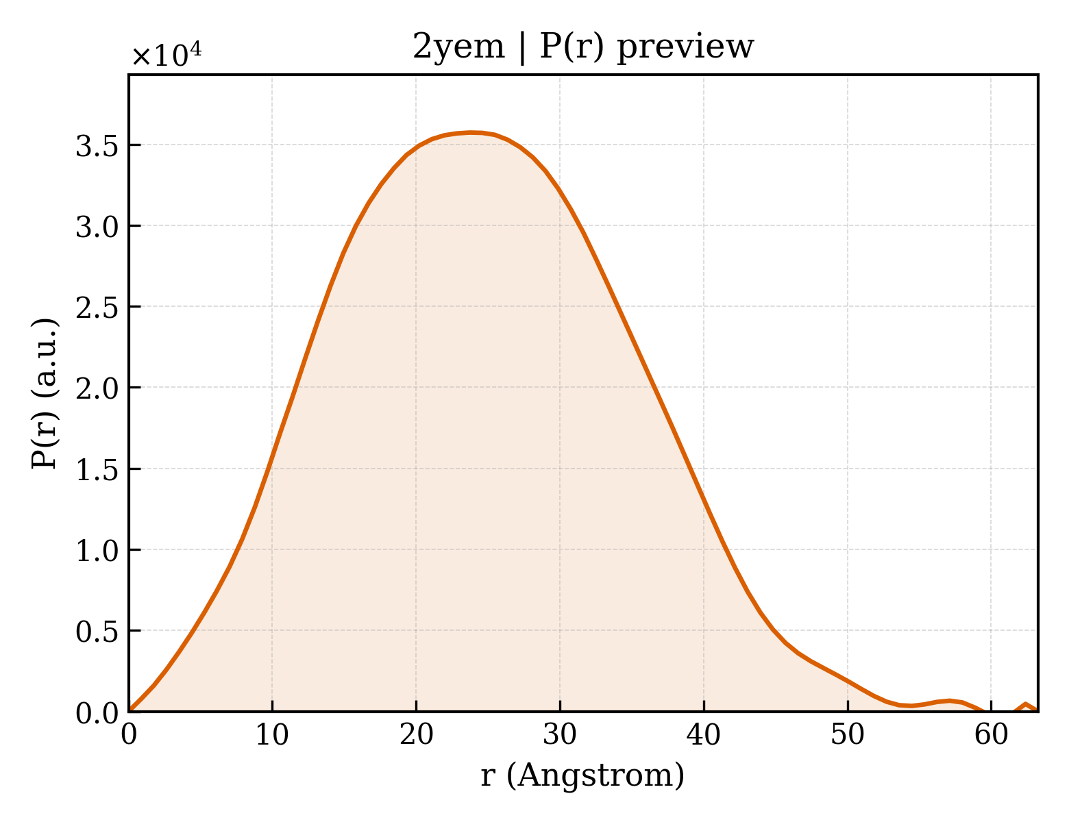 P(r) distribution for 2yem