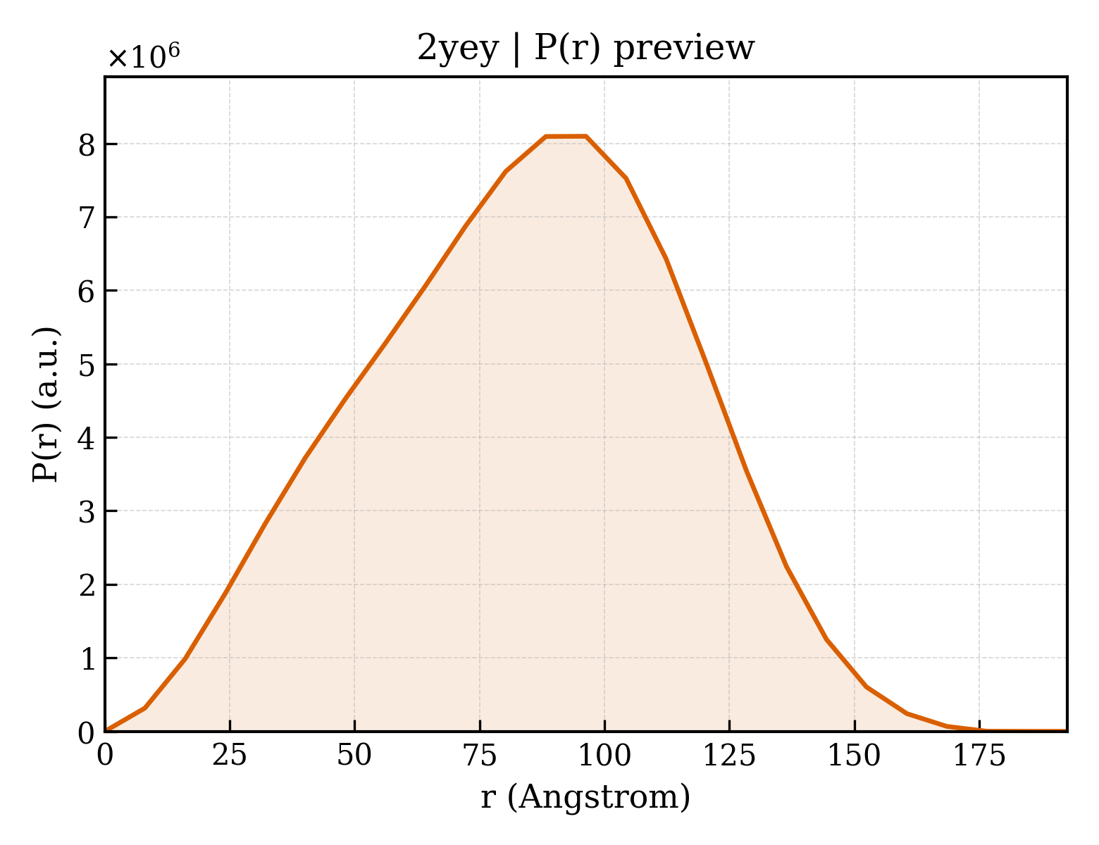 P(r) distribution for 2yey