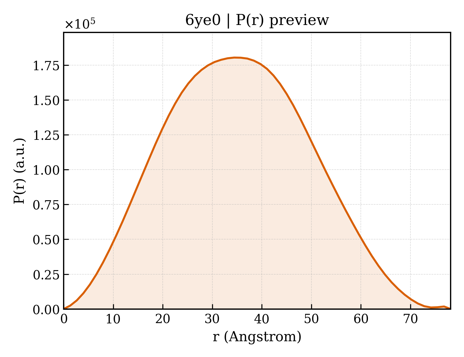 P(r) distribution for 6ye0