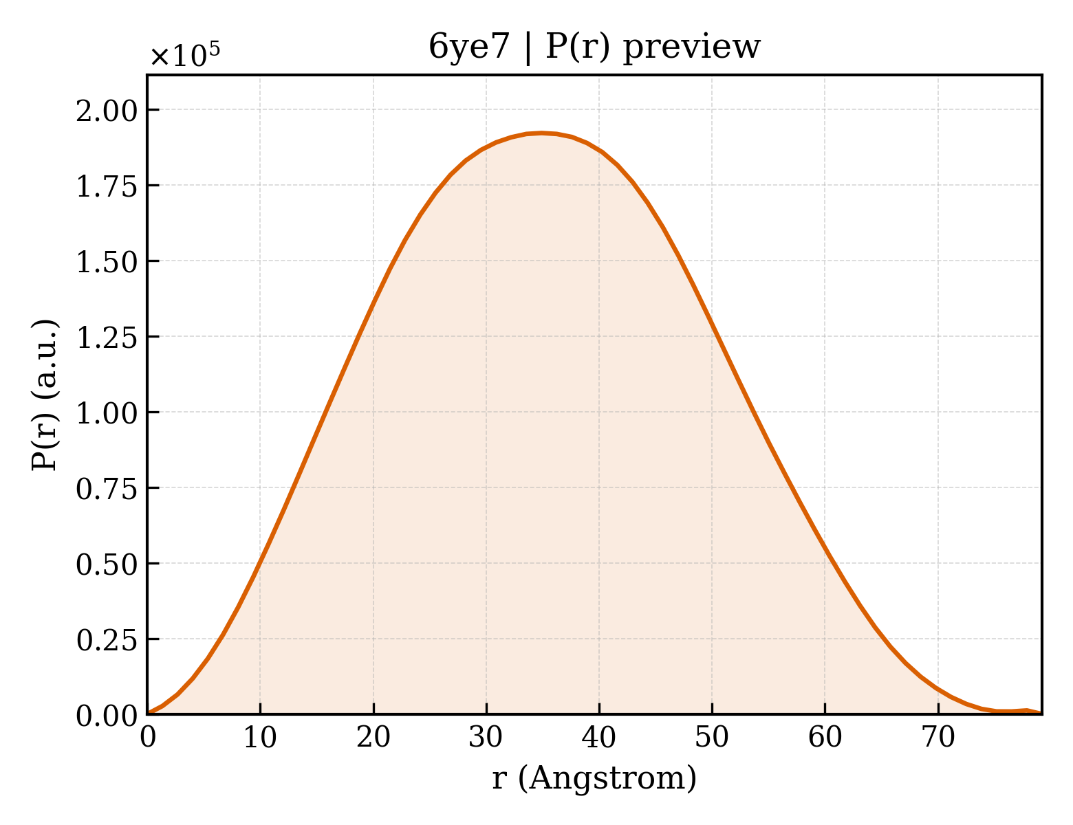 P(r) distribution for 6ye7