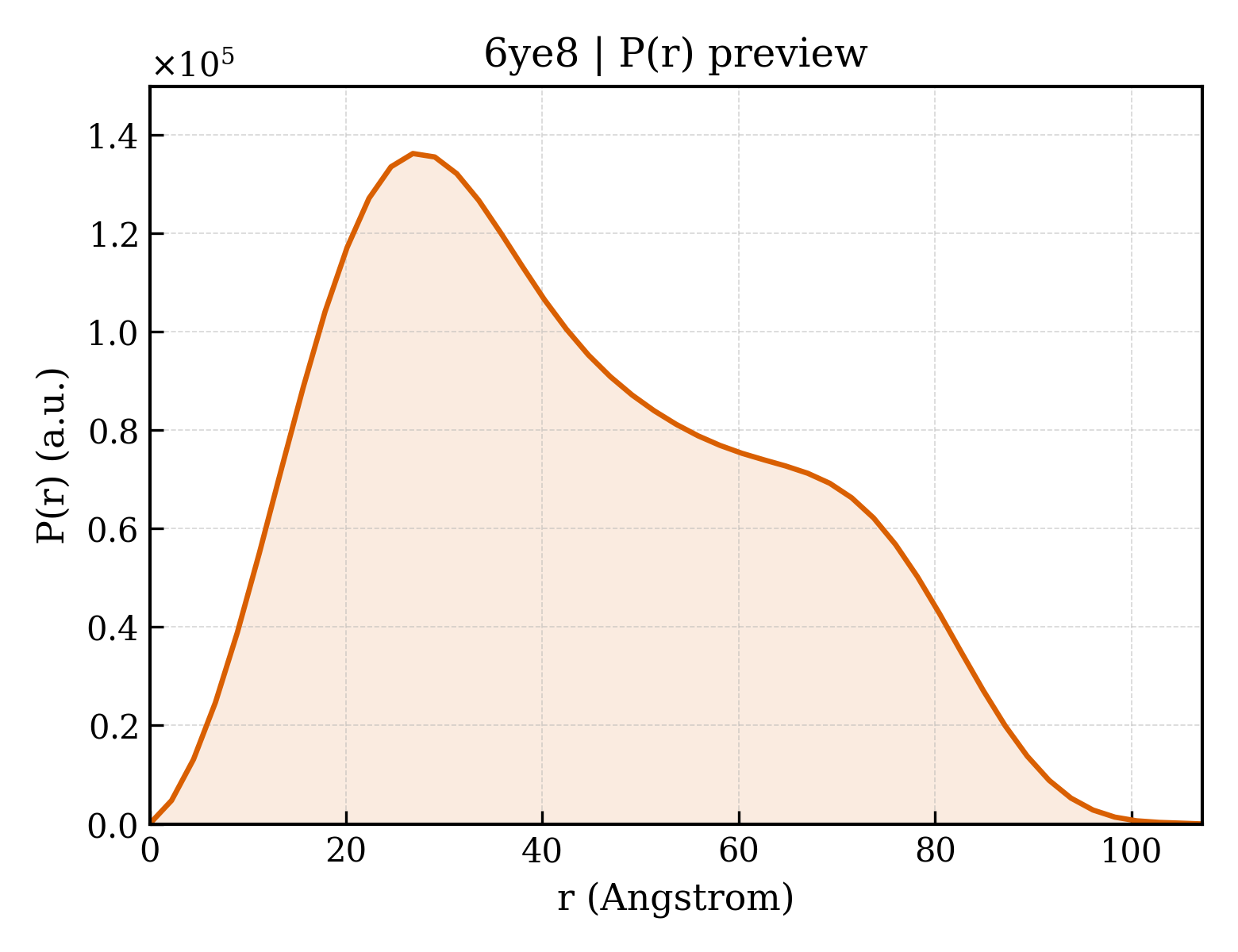 P(r) distribution for 6ye8