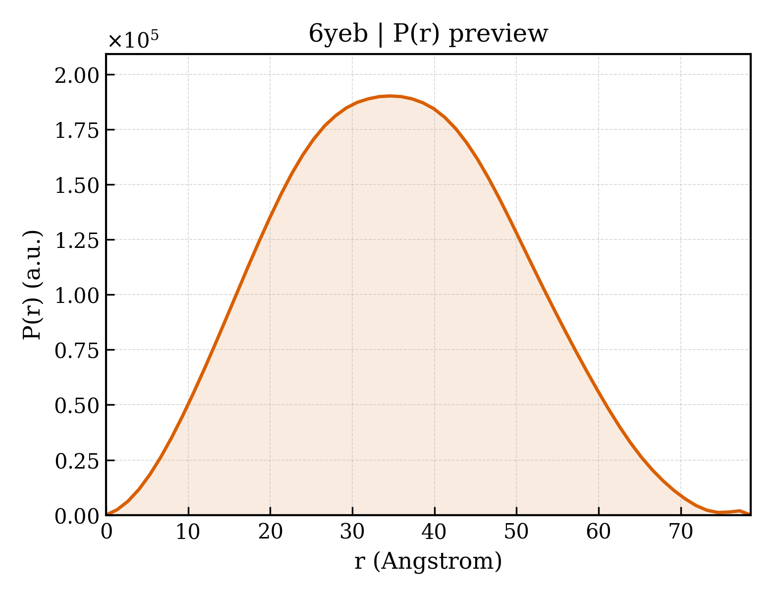 P(r) distribution for 6yeb