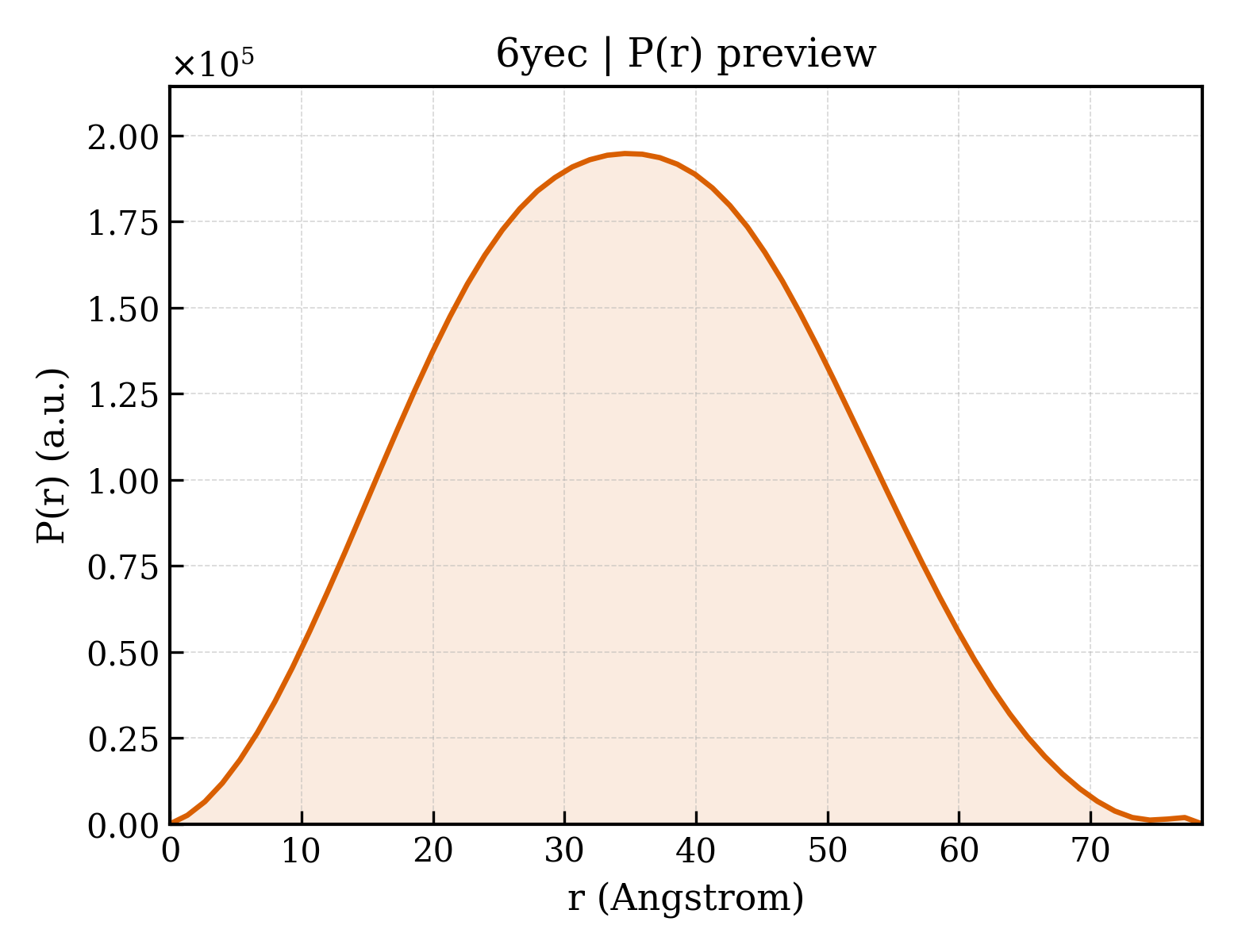P(r) distribution for 6yec
