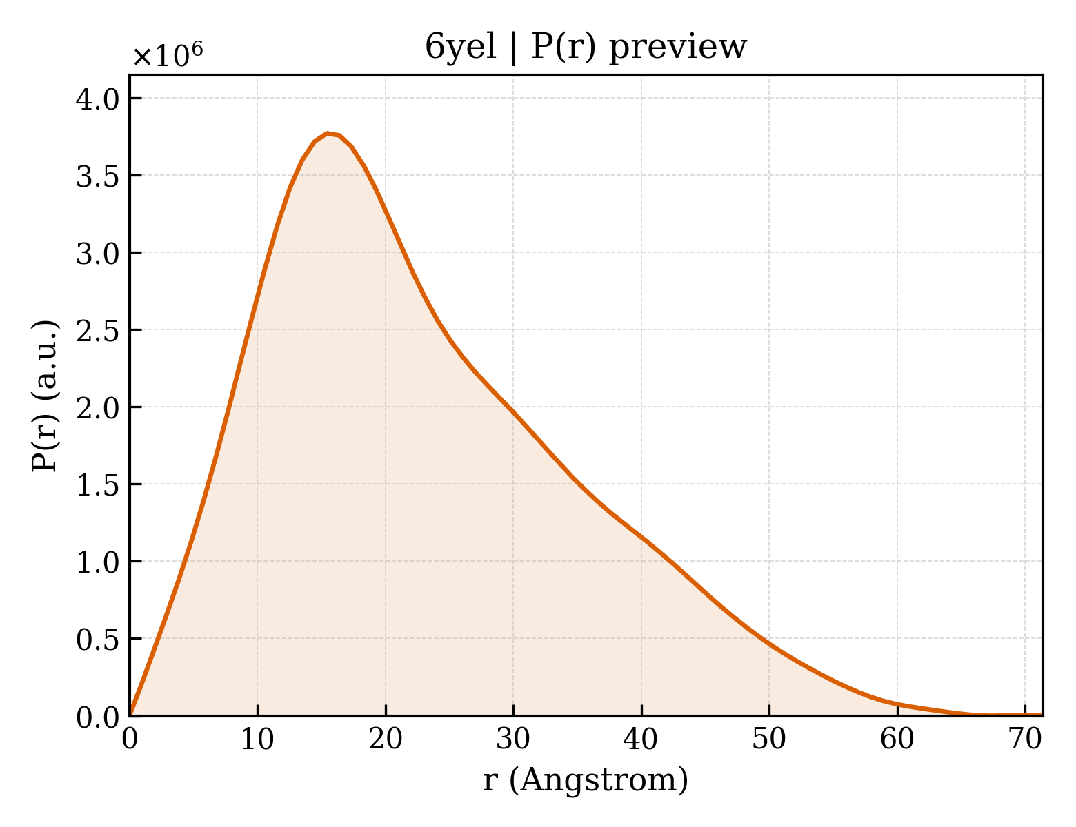 P(r) distribution for 6yel