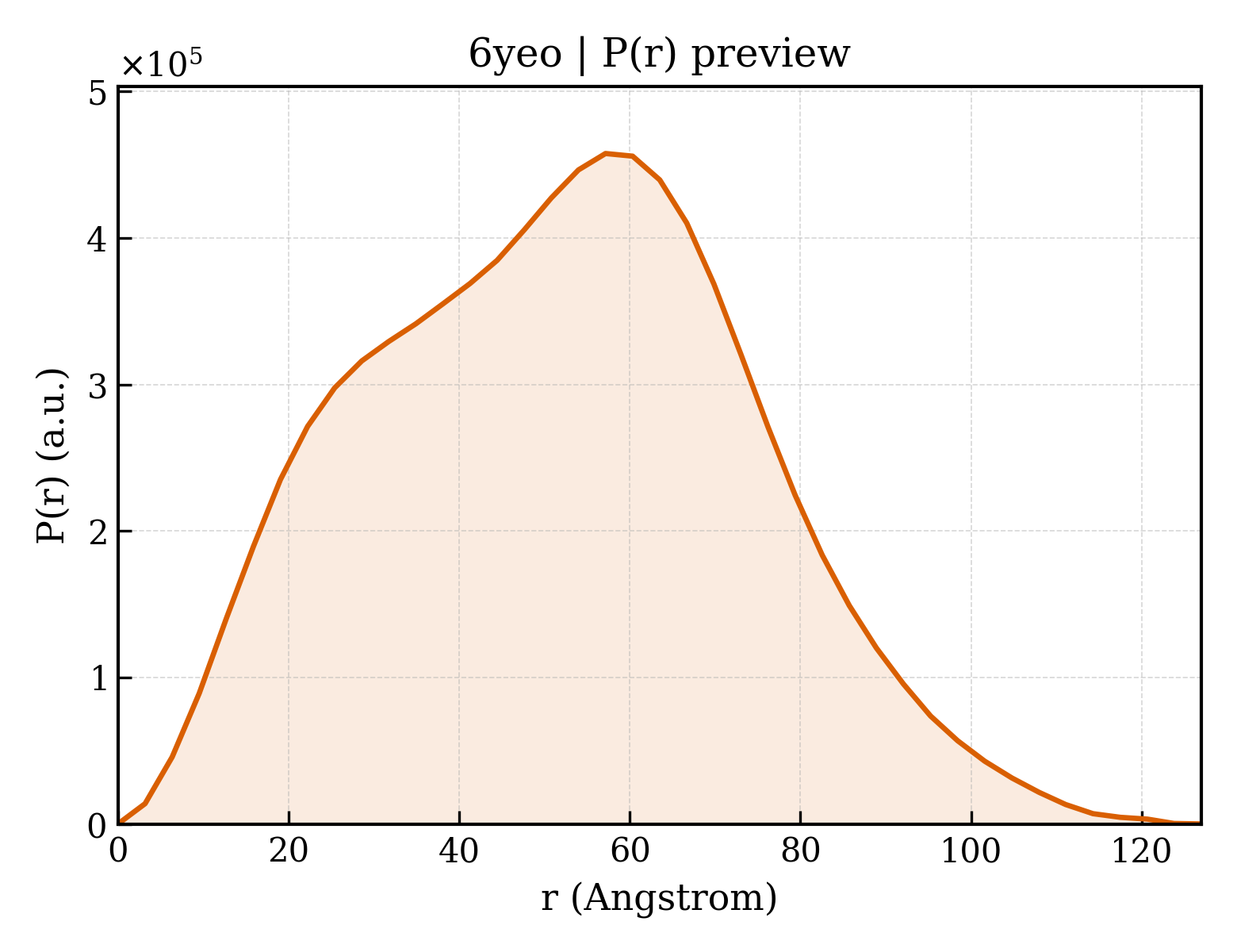 P(r) distribution for 6yeo