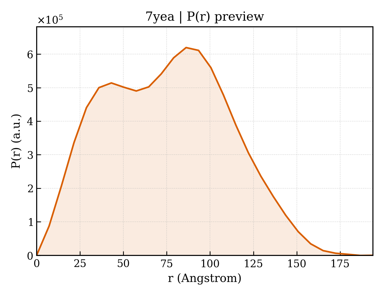 P(r) distribution for 7yea