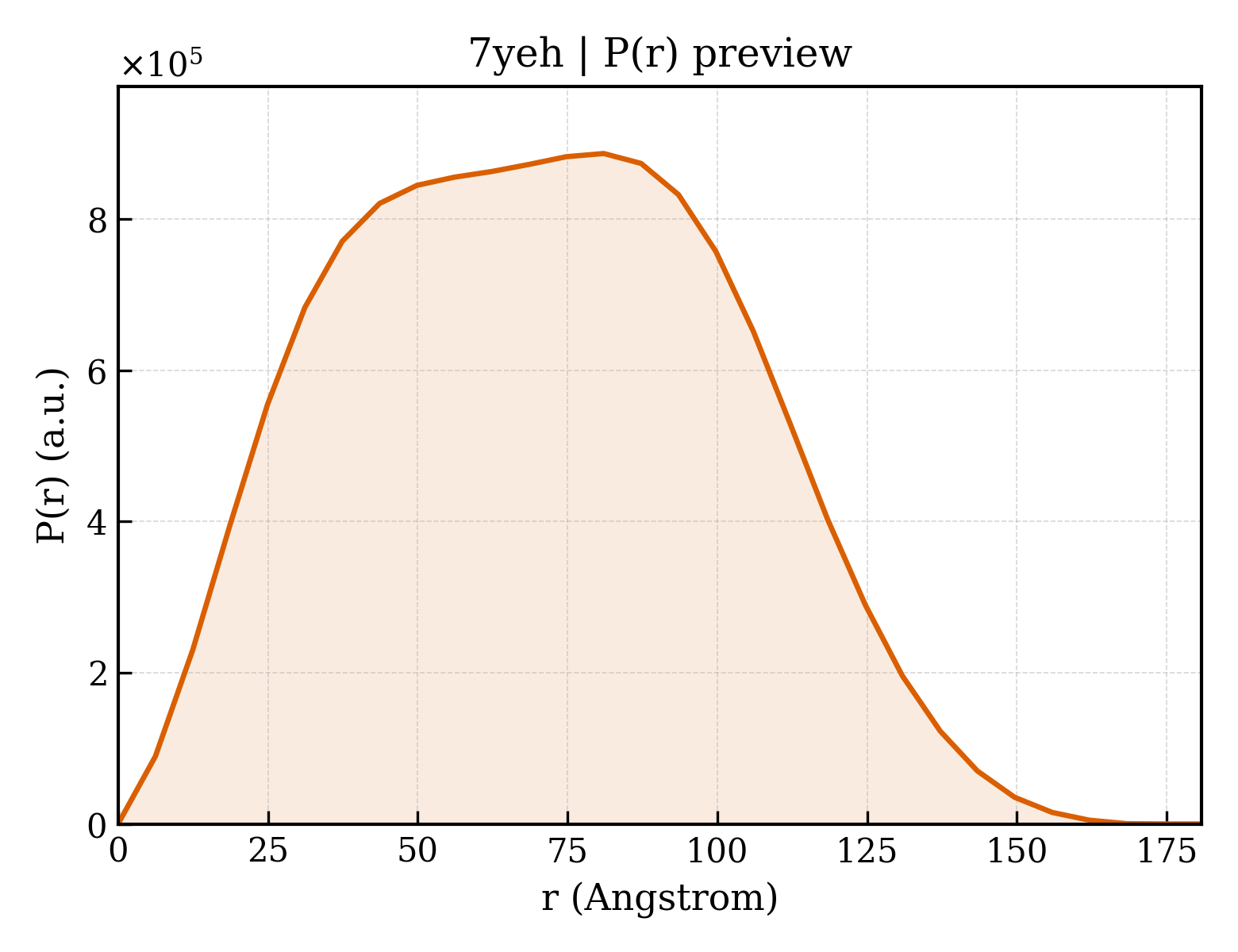 P(r) distribution for 7yeh