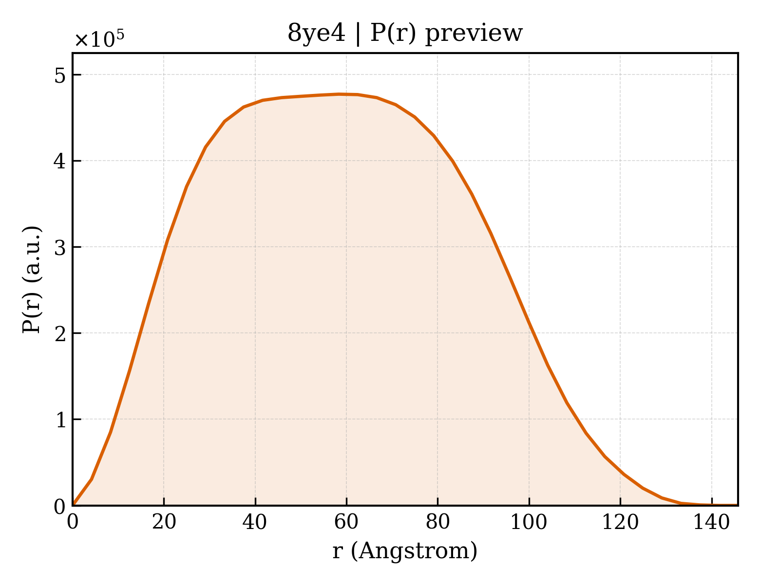 P(r) distribution for 8ye4